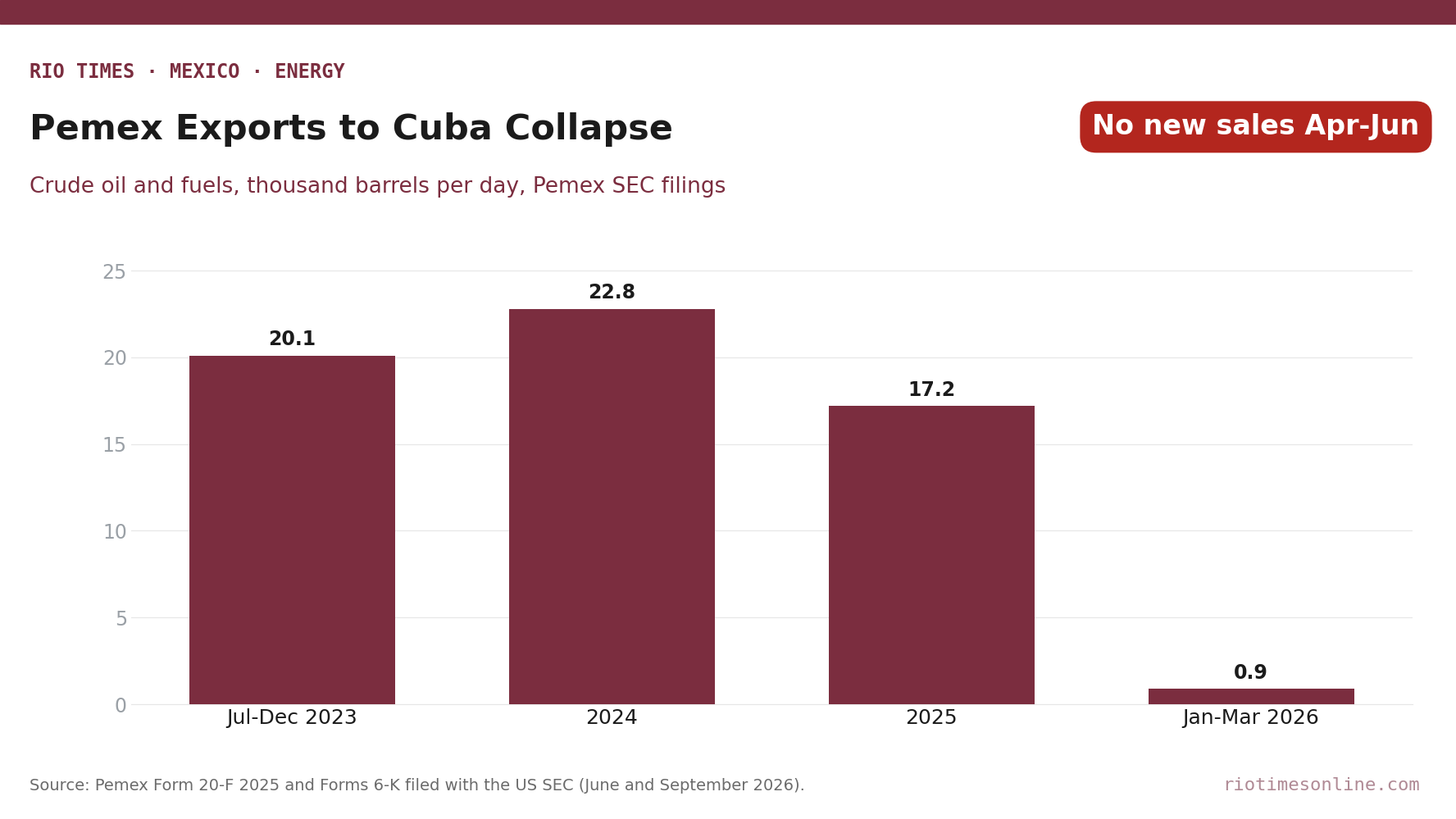 Bar chart of Pemex exports to Cuba in thousand barrels per day, from 20.1 in late 2023 to 0.9 in early 2026