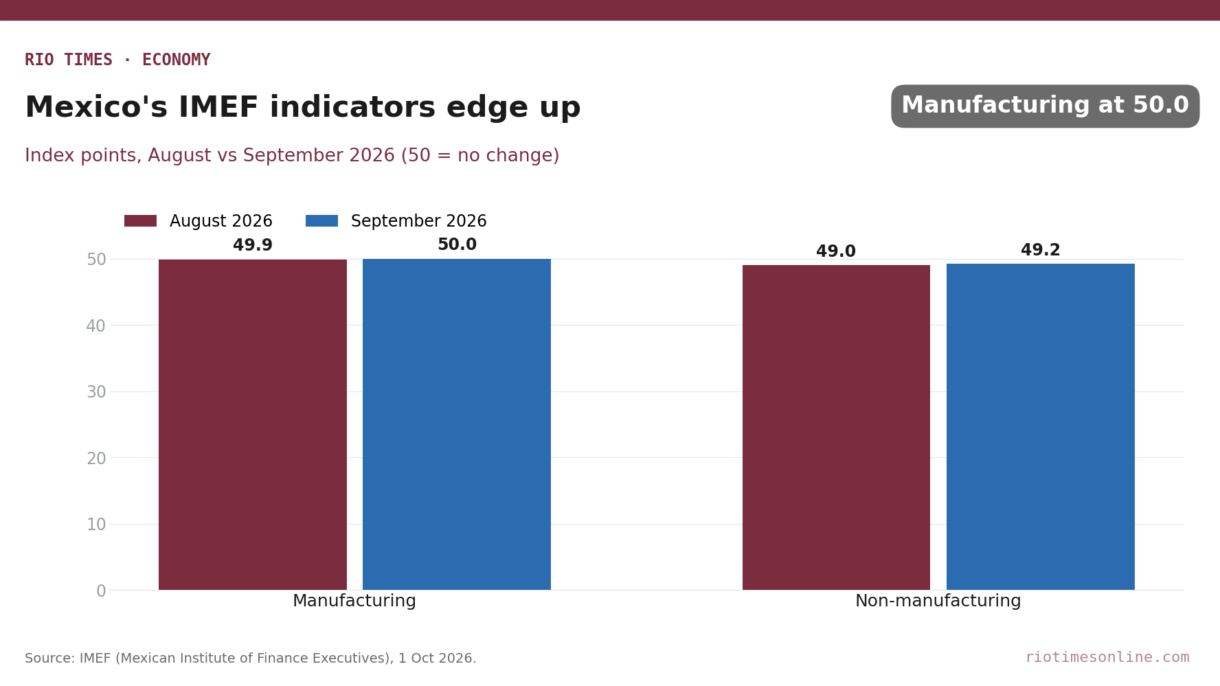 Rio Times chart: Mexico IMEF manufacturing and non-manufacturing indicators, August vs September 2026