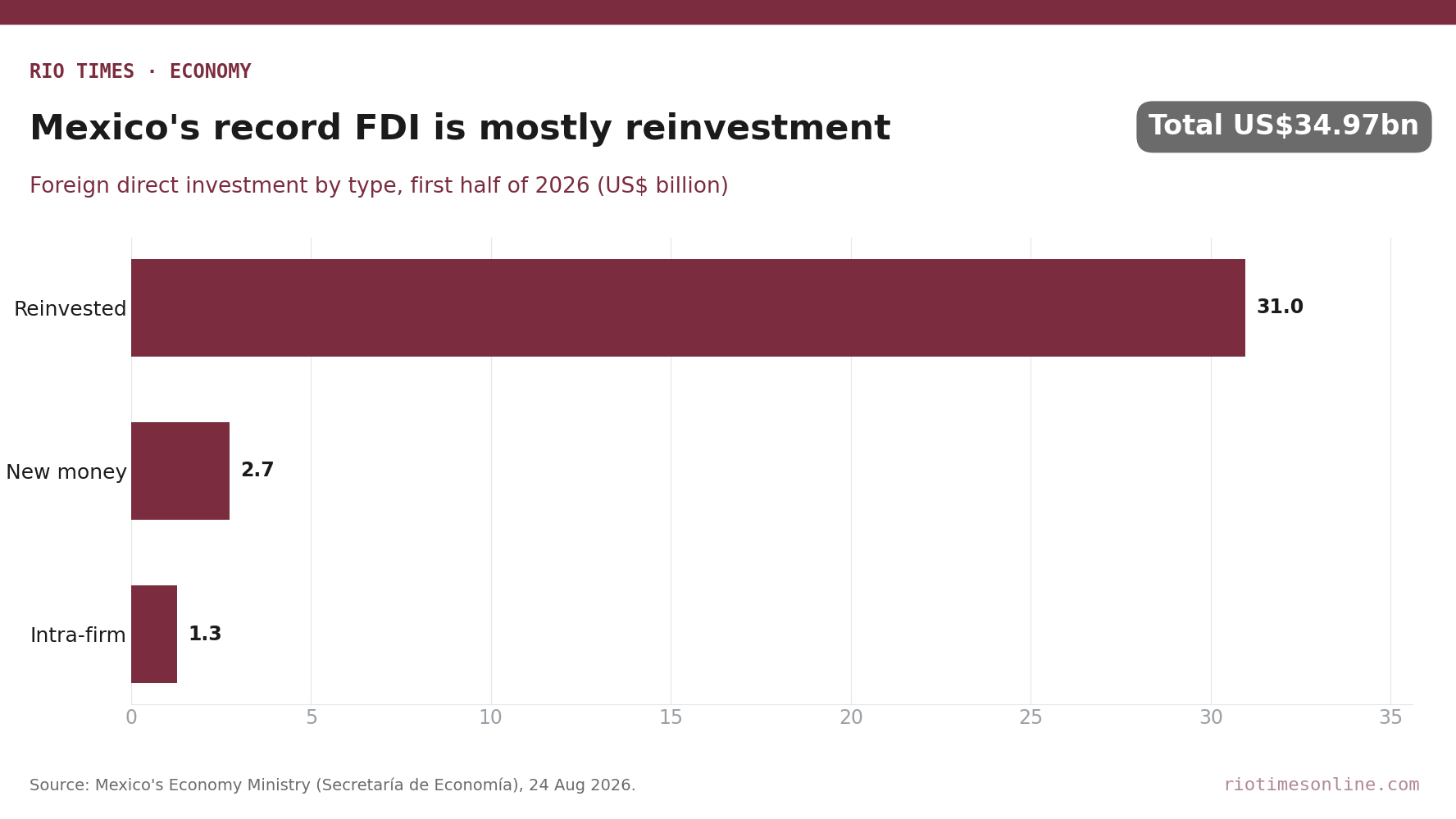 Rio Times chart: Mexico foreign direct investment by type, first half of 2026, reinvested earnings dominate