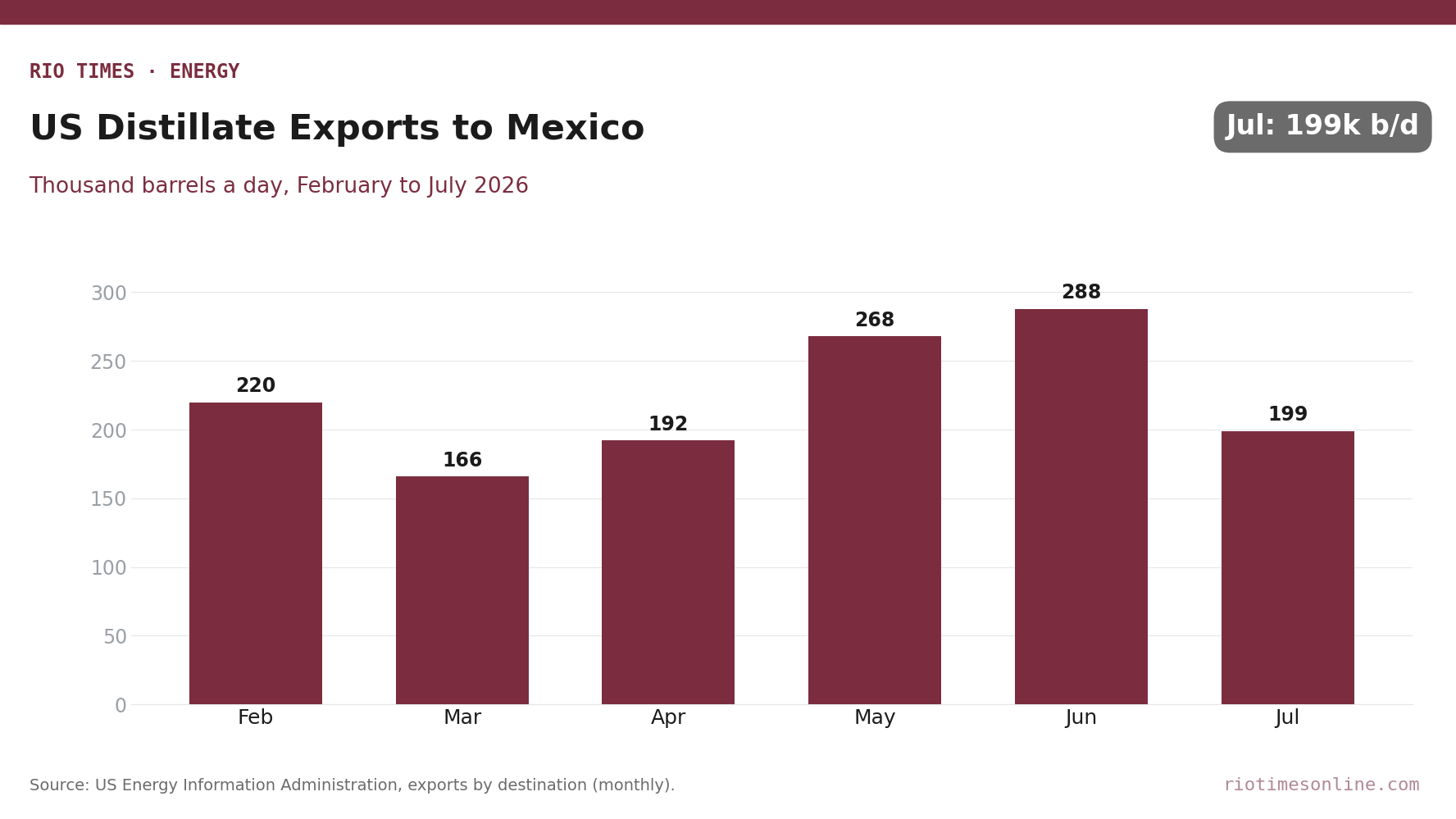 Rio Times chart: US distillate fuel exports to Mexico, February to July 2026, in thousand barrels a day