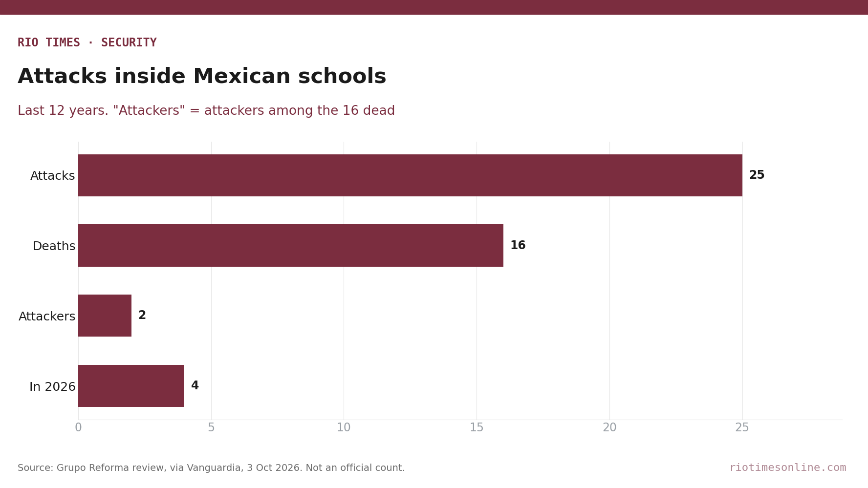 Rio Times chart: Reforma count of attacks inside Mexican schools over 12 years, 25 attacks, 16 deaths including 2 attackers, 4 attacks in 2026