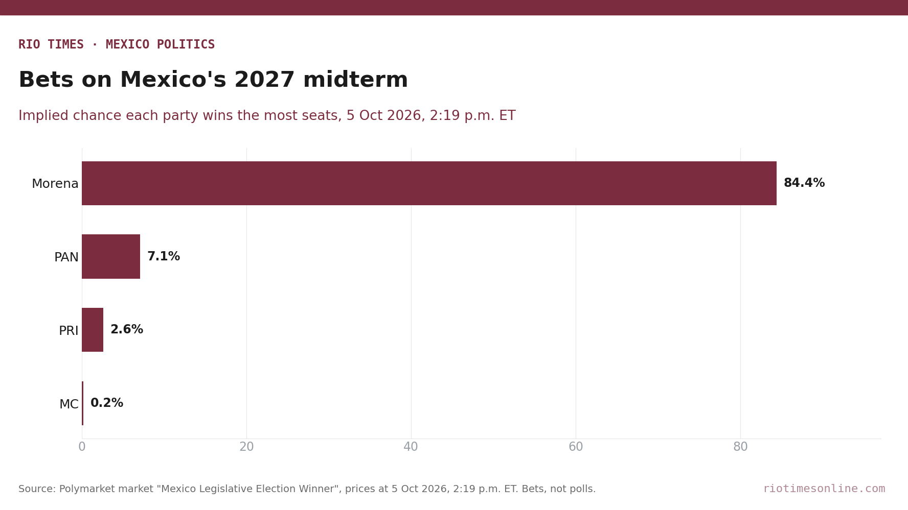 Bar chart of Polymarket prices for which party wins the most seats in Mexico's 2027 midterm: Morena 84.4%, PAN 7.1%, PRI 2.6%, MC 0.2%