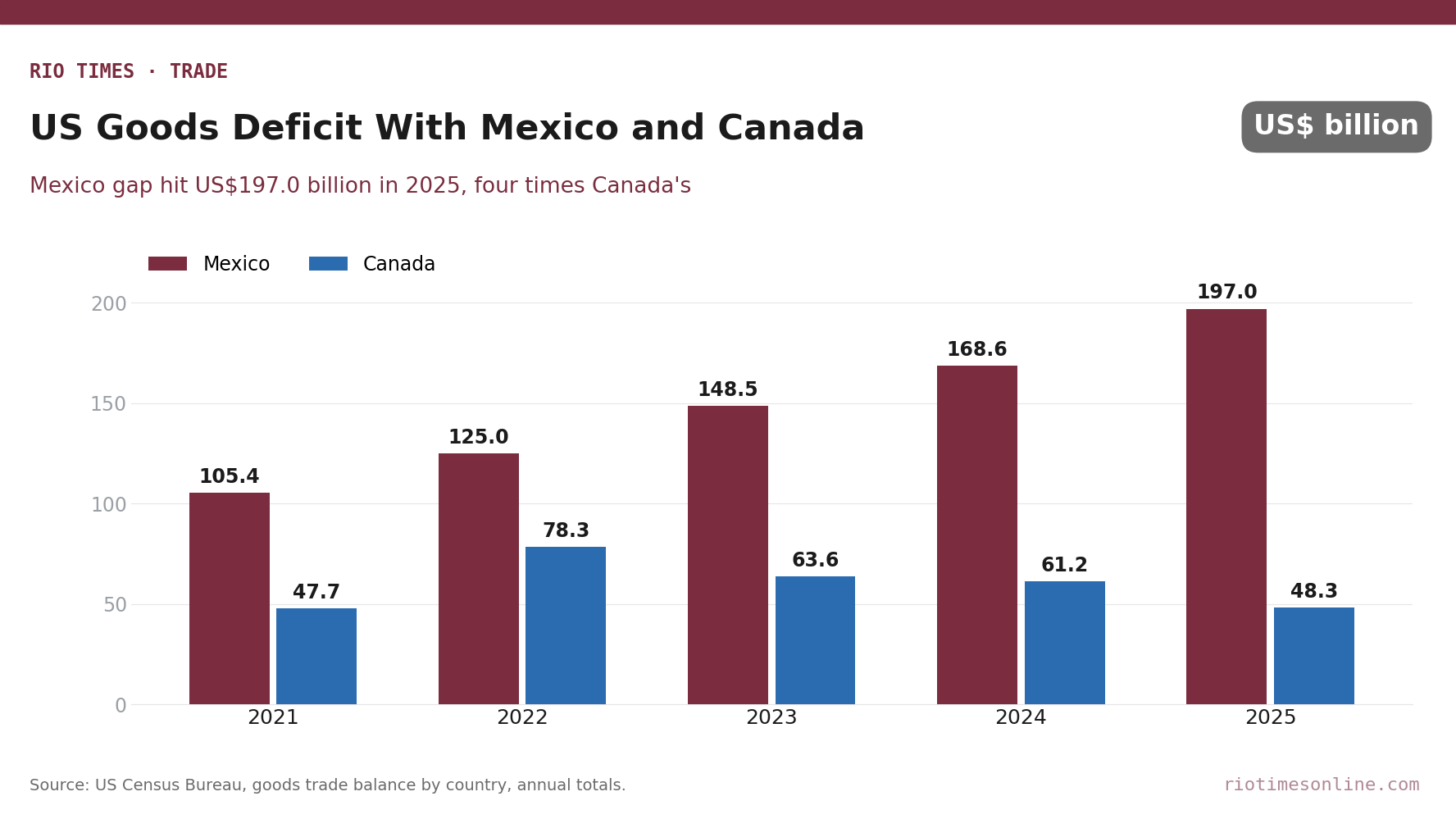 Rio Times chart: US goods trade deficit with Mexico and Canada, 2021 to 2025, in US$ billion