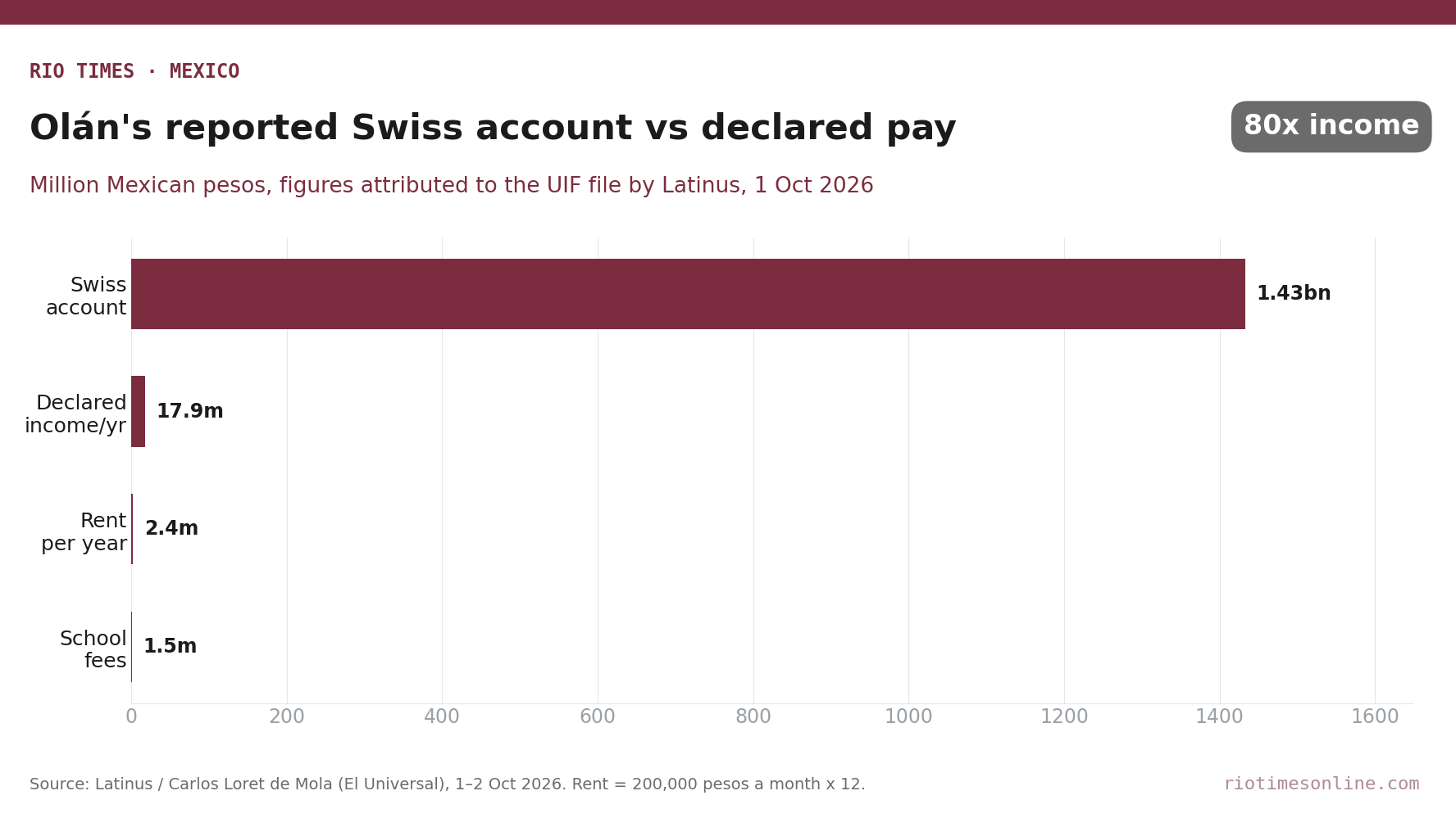Rio Times chart: Amílcar Olán's reported Swiss account of 1,433 million pesos versus declared annual income of 17.9 million pesos