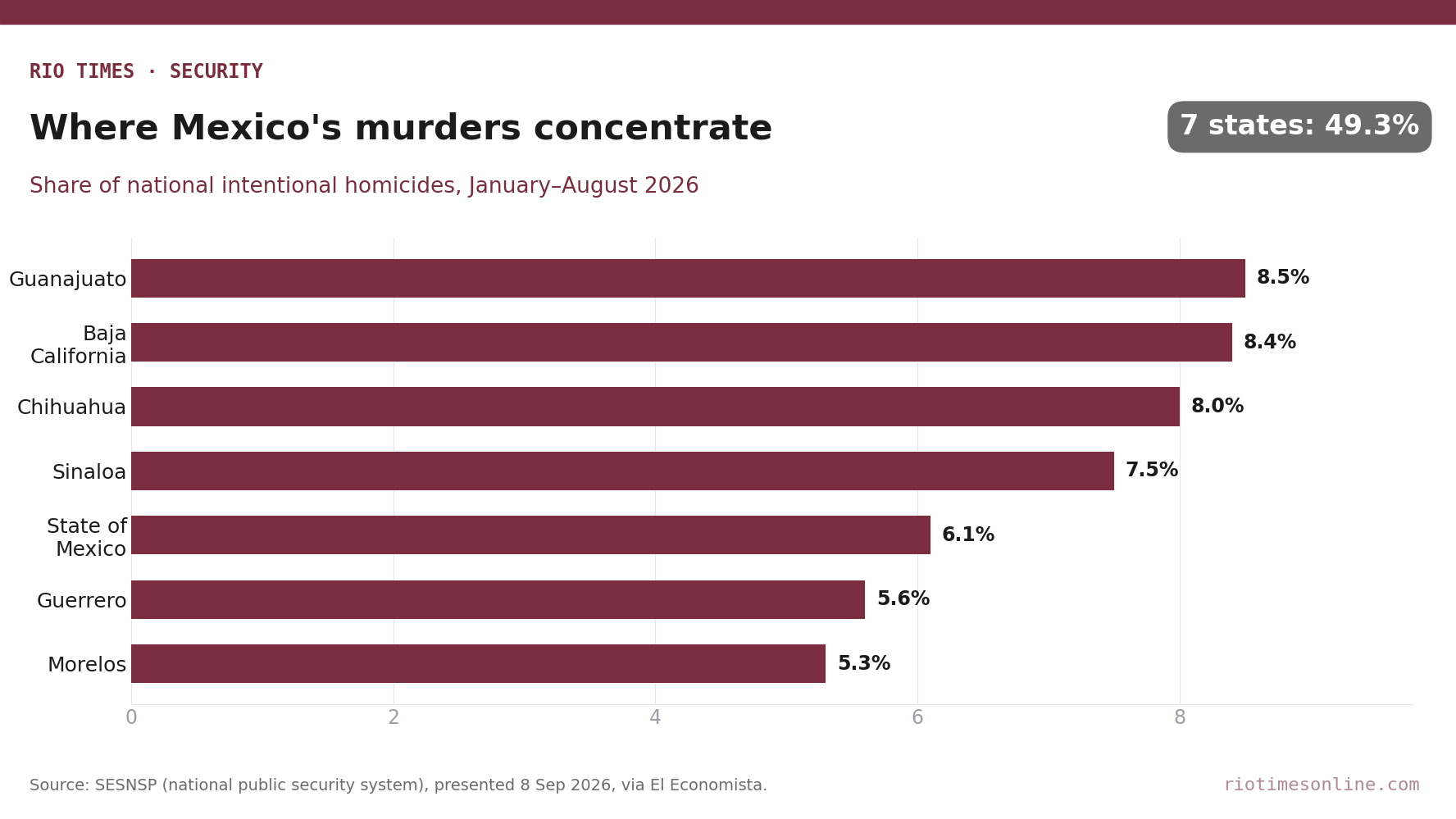 Rio Times chart: the seven Mexican states with the largest share of intentional homicides, January to August 2026