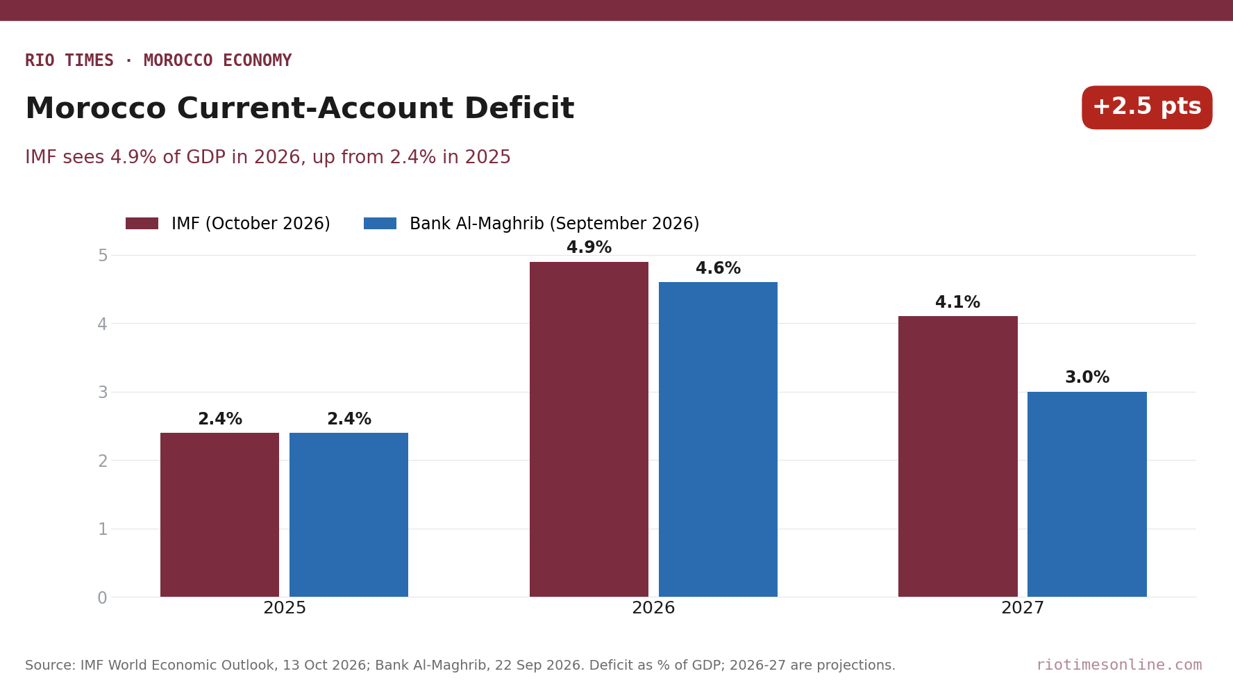 Grouped bar chart of Morocco's current-account deficit as a share of GDP: IMF 2.4% in 2025, 4.9% in 2026 and 4.1% in 2027; Bank Al-Maghrib 2.4%, 4.6% and 3.0%