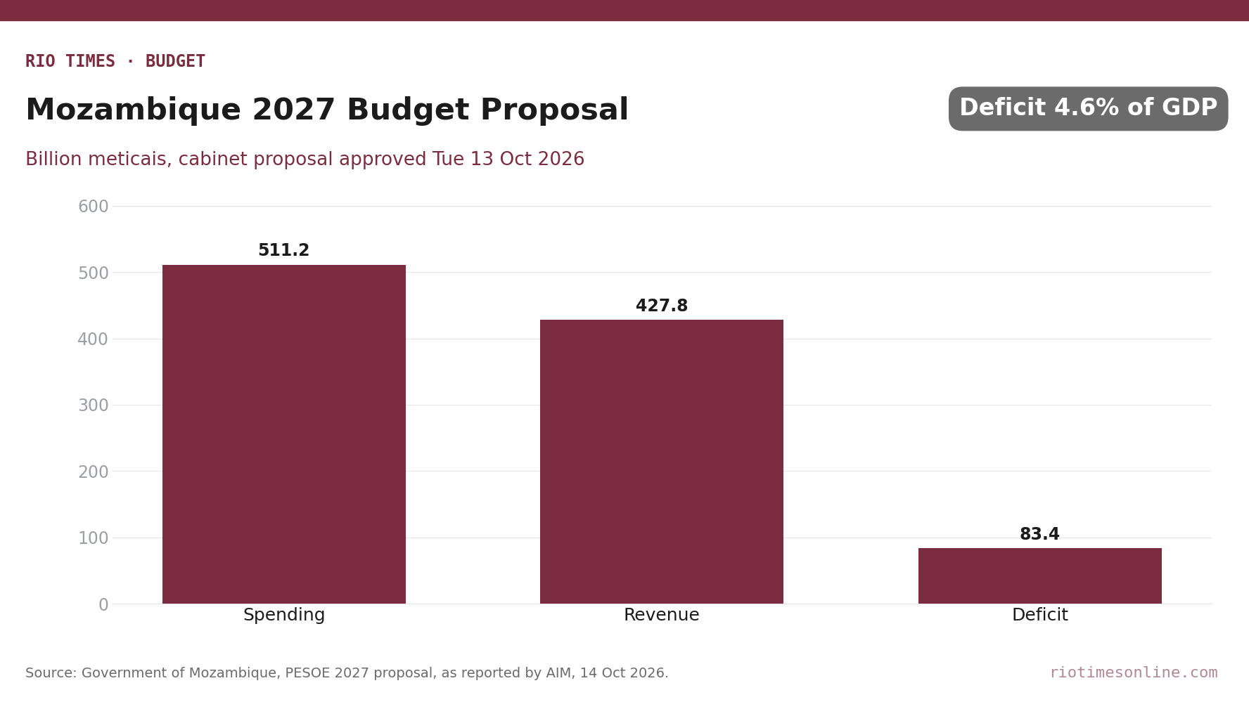 Bar chart of Mozambique's 2027 budget proposal: spending 511.2 billion meticais, revenue 427.8 billion and a deficit of 83.4 billion