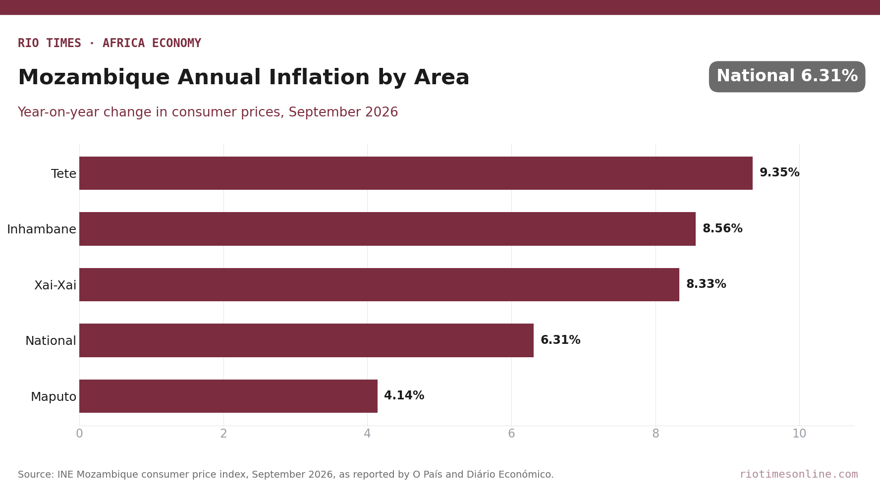 Bar chart of Mozambique annual inflation in September 2026 by area: Tete 9.35%, Inhambane 8.56%, Xai-Xai 8.33%, national 6.31%, Maputo 4.14%
