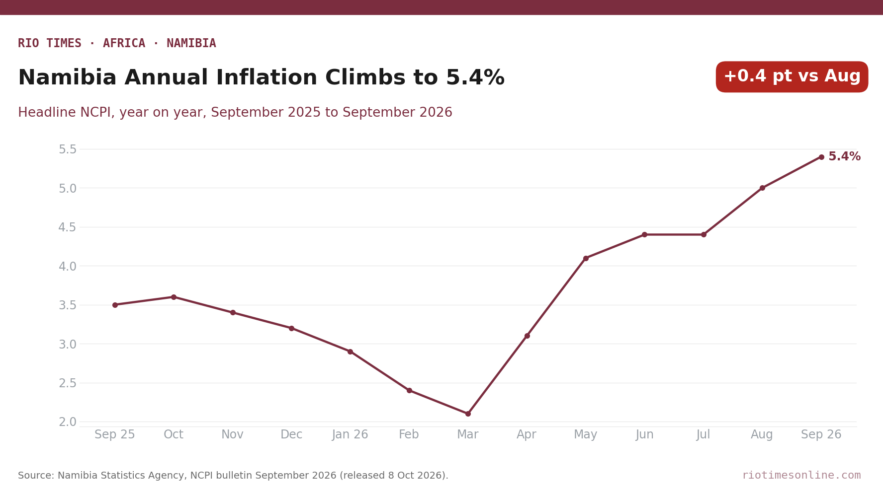 Line chart of Namibia annual inflation from 3.5% in September 2025 to 5.4% in September 2026
