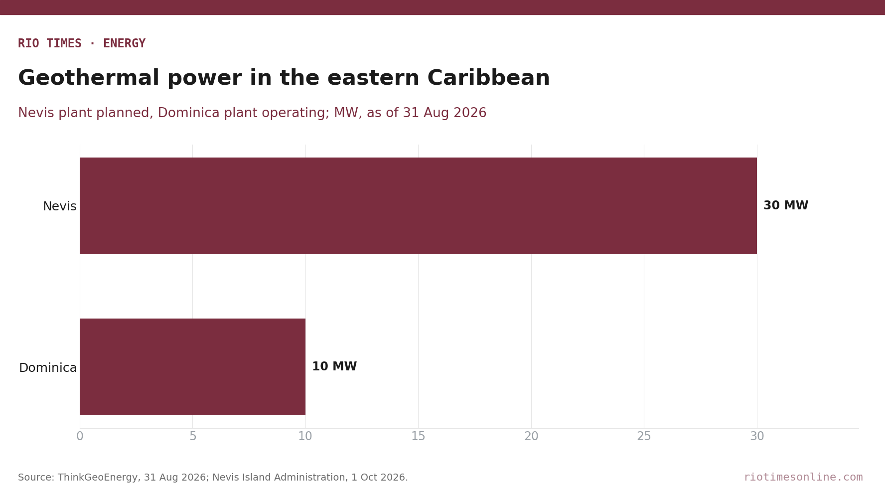 Rio Times chart: planned Nevis geothermal capacity of 30 MW against Dominica's operating 10 MW plant