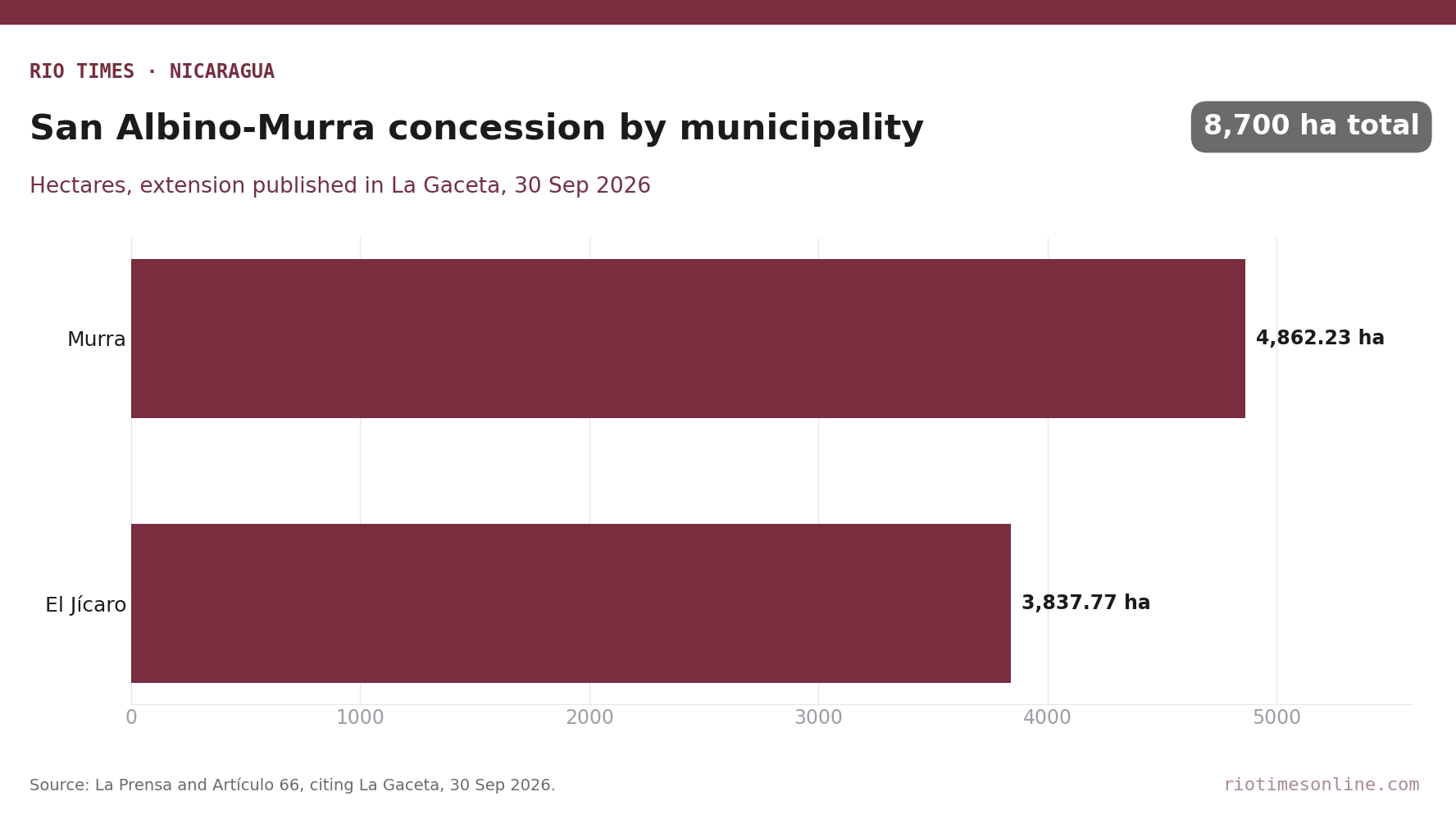Rio Times chart: San Albino-Murra mining concession area by municipality, Murra 4,862.23 ha and El Jícaro 3,837.77 ha