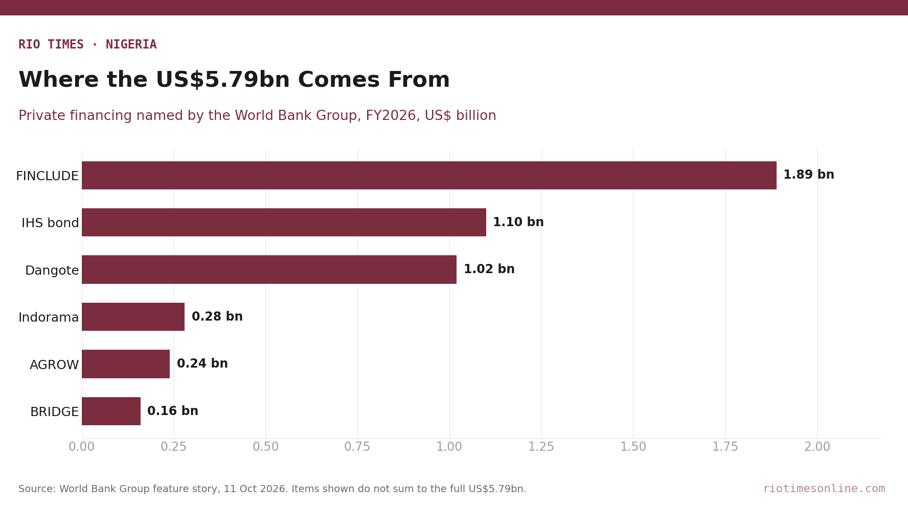Bar chart of private financing amounts named by the World Bank Group for Nigeria in fiscal year 2026, led by FINCLUDE at US.89 billion