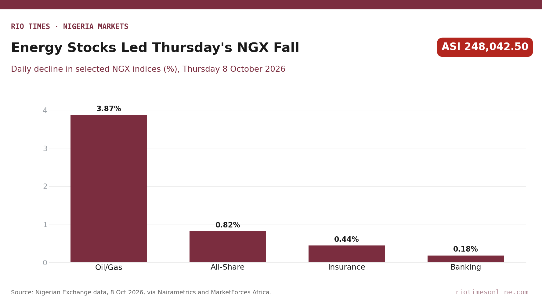 Bar chart of daily declines in NGX indices on 8 October 2026: Oil/Gas 3.87%, All-Share 0.82%, Insurance 0.44%, Banking 0.18%