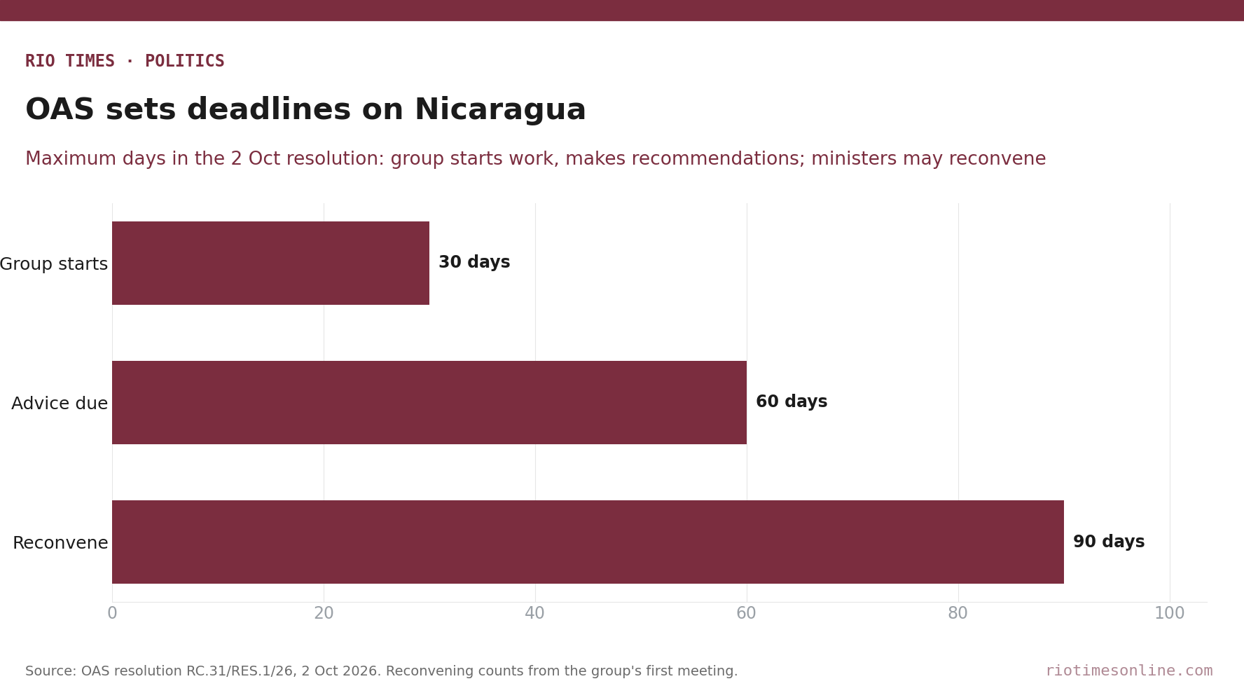 Rio Times chart: deadlines in the OAS resolution on Nicaragua, 30, 60 and 90 days