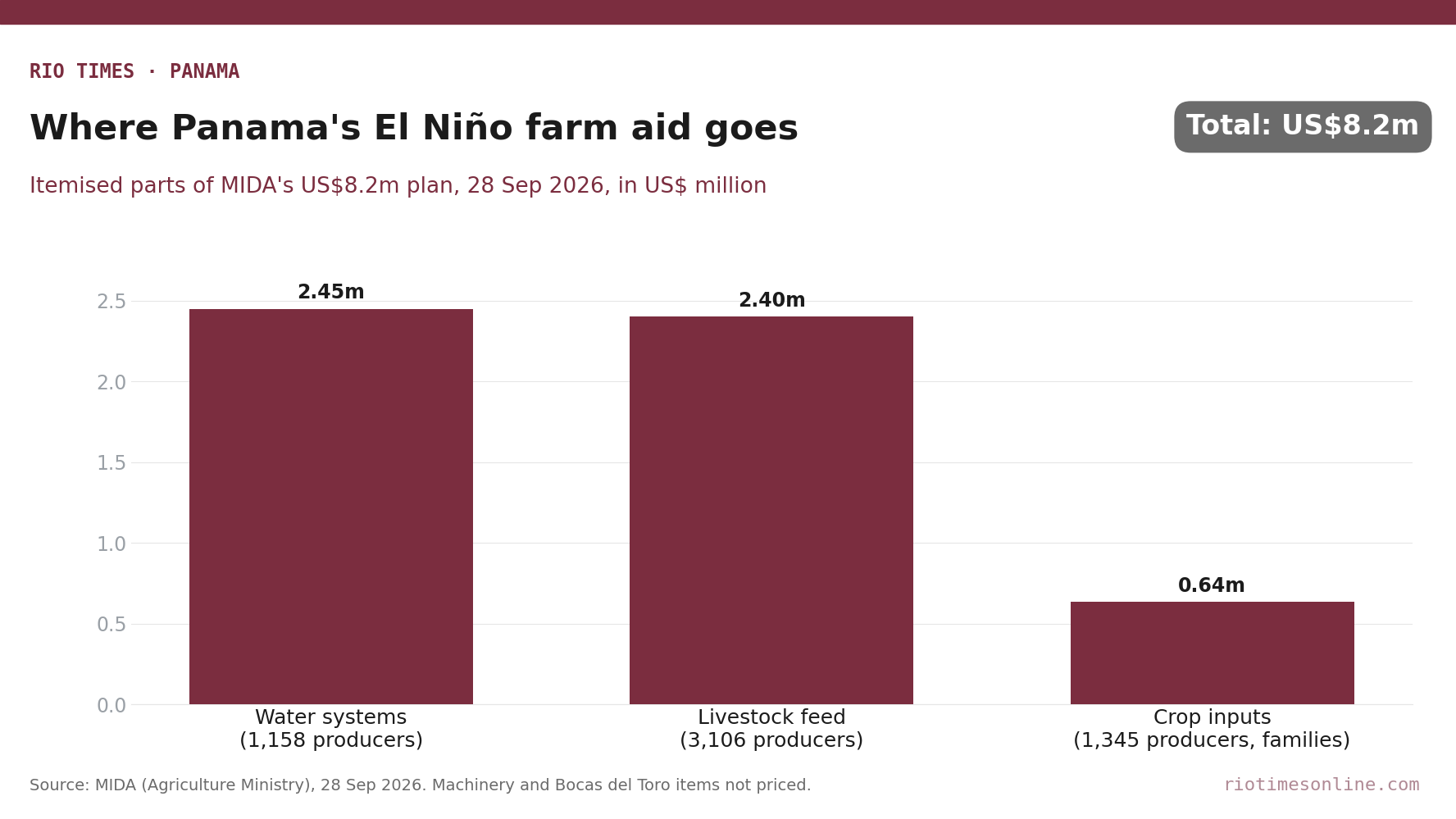 Rio Times chart: itemised parts of Panama's US.2 million El Niño farm aid plan, in US$ million