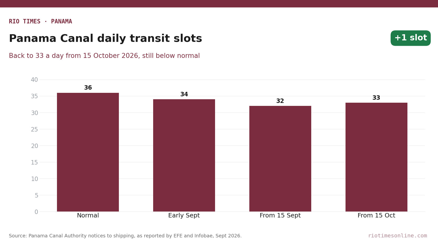 Bar chart of Panama Canal daily transit slots: 36 normal, 34 early September, 32 from 15 September, 33 from 15 October 2026