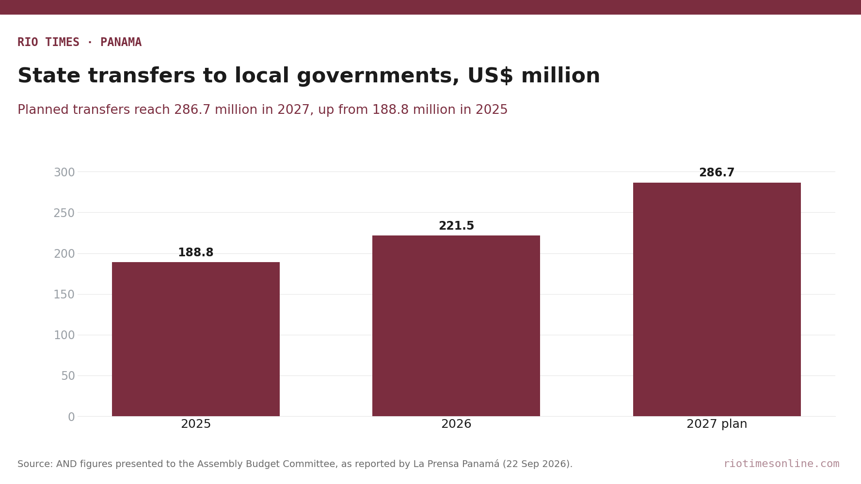 Bar chart of planned state transfers to local governments in Panama: 188.8 million dollars in 2025, 221.5 million in 2026 and 286.7 million in 2027