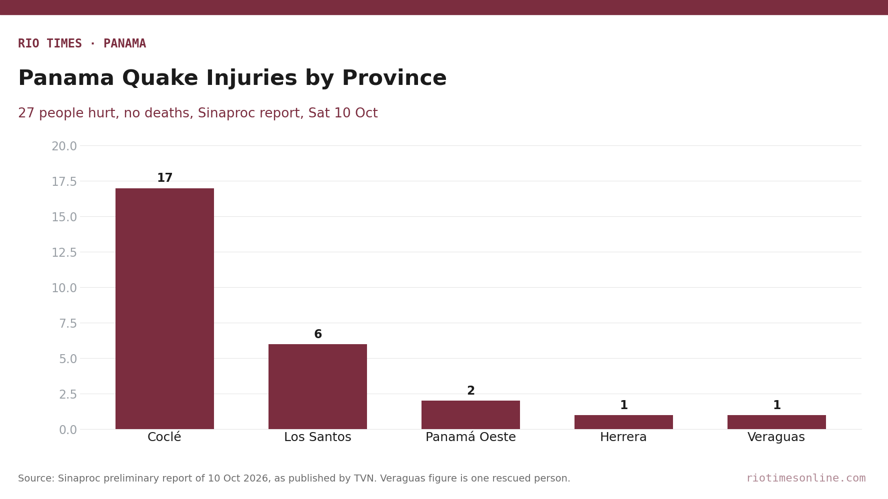 Bar chart of people injured in Panama's 9 October earthquake by province: Coclé 17, Los Santos 6, Panamá Oeste 2, Herrera 1, Veraguas 1