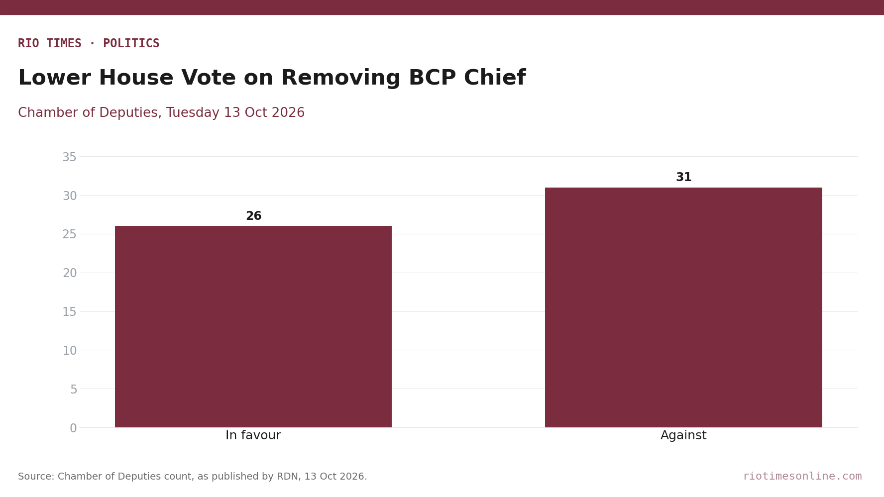 Bar chart of the Paraguayan lower house vote on 13 October 2026 on a motion to seek the central bank president's removal: 26 votes in favour, 31 against
