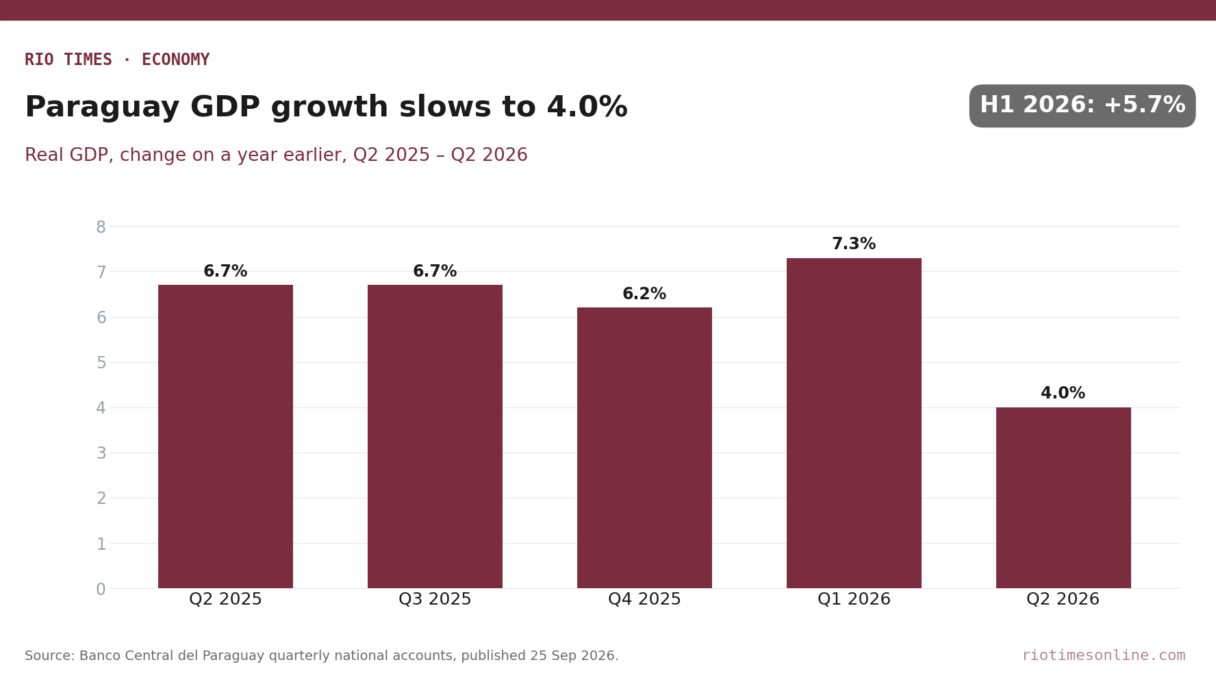 Rio Times chart: Paraguay real GDP growth on a year earlier, Q2 2025 to Q2 2026, slowing to 4.0%