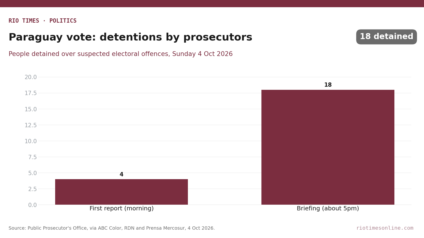 Rio Times chart: people detained by Paraguay's prosecutors over suspected electoral offences on 4 October 2026, four in the first report and 18 by the later briefing