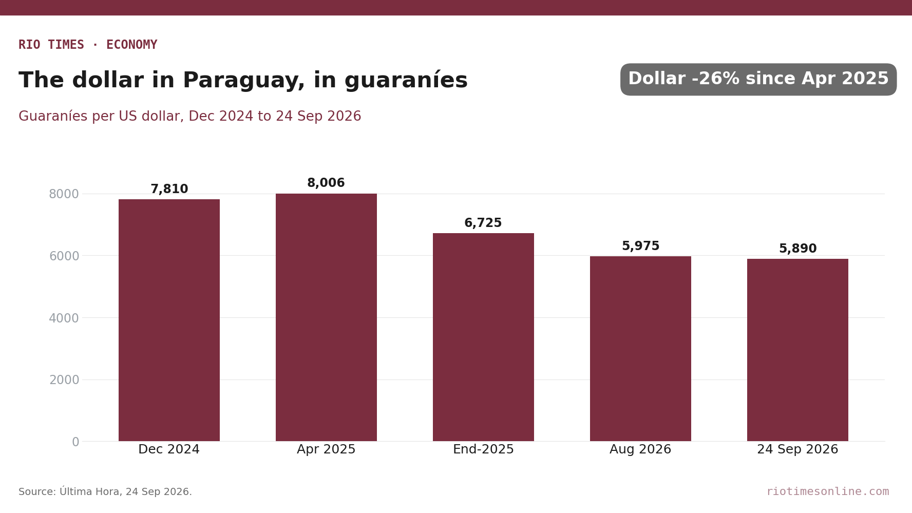Rio Times chart: guaraníes per US dollar in Paraguay, December 2024 to 24 September 2026