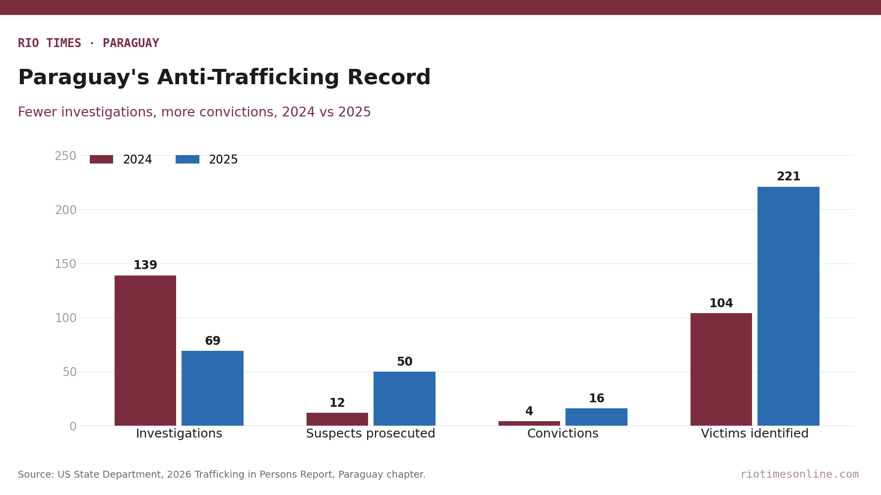 Grouped bar chart of Paraguay's anti-trafficking record, 2024 vs 2025: investigations 139 to 69, suspects prosecuted 12 to 50, convictions 4 to 16, victims identified 104 to 221
