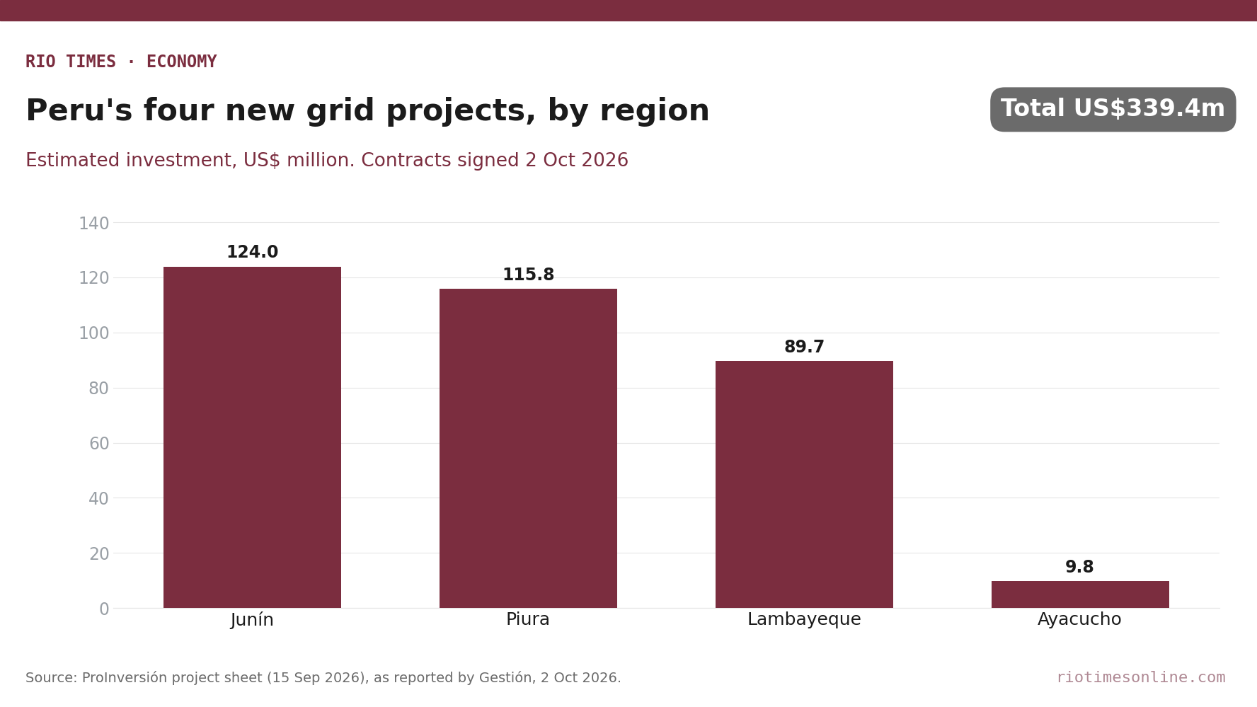 Rio Times chart: estimated investment in Peru's four new transmission projects, Junín US4.0 million, Piura US5.8 million, Lambayeque US.7 million, Ayacucho US.8 million