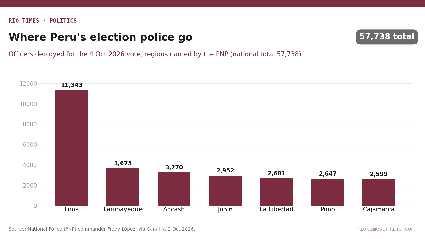 Peru Election Deployment: 57,738 Police Guard Sunday’s Vote as OAS Meets Candidates