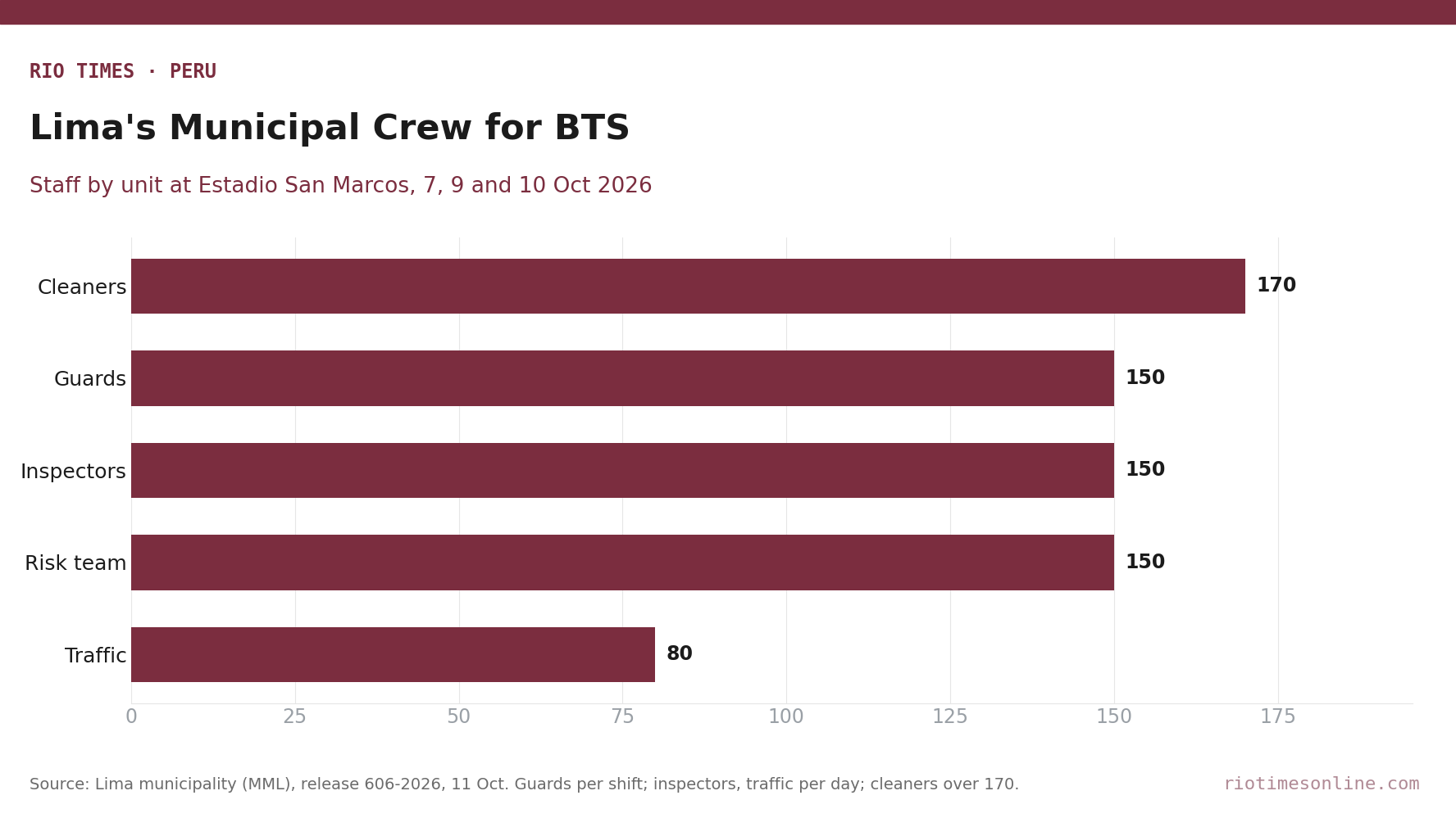 Bar chart of Lima municipal staff deployed for the BTS concerts: over 170 cleaners, 150 guards per shift, about 150 inspectors a day, 150 risk staff, over 80 traffic inspectors a day