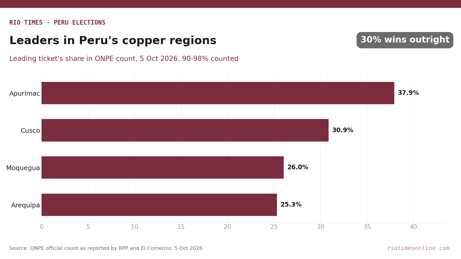 Bar chart of leading tickets' shares in ONPE counts on 5 October 2026: Apurímac 37.9%, Cusco 30.9%, Moquegua 26.0%, Arequipa 25.3%