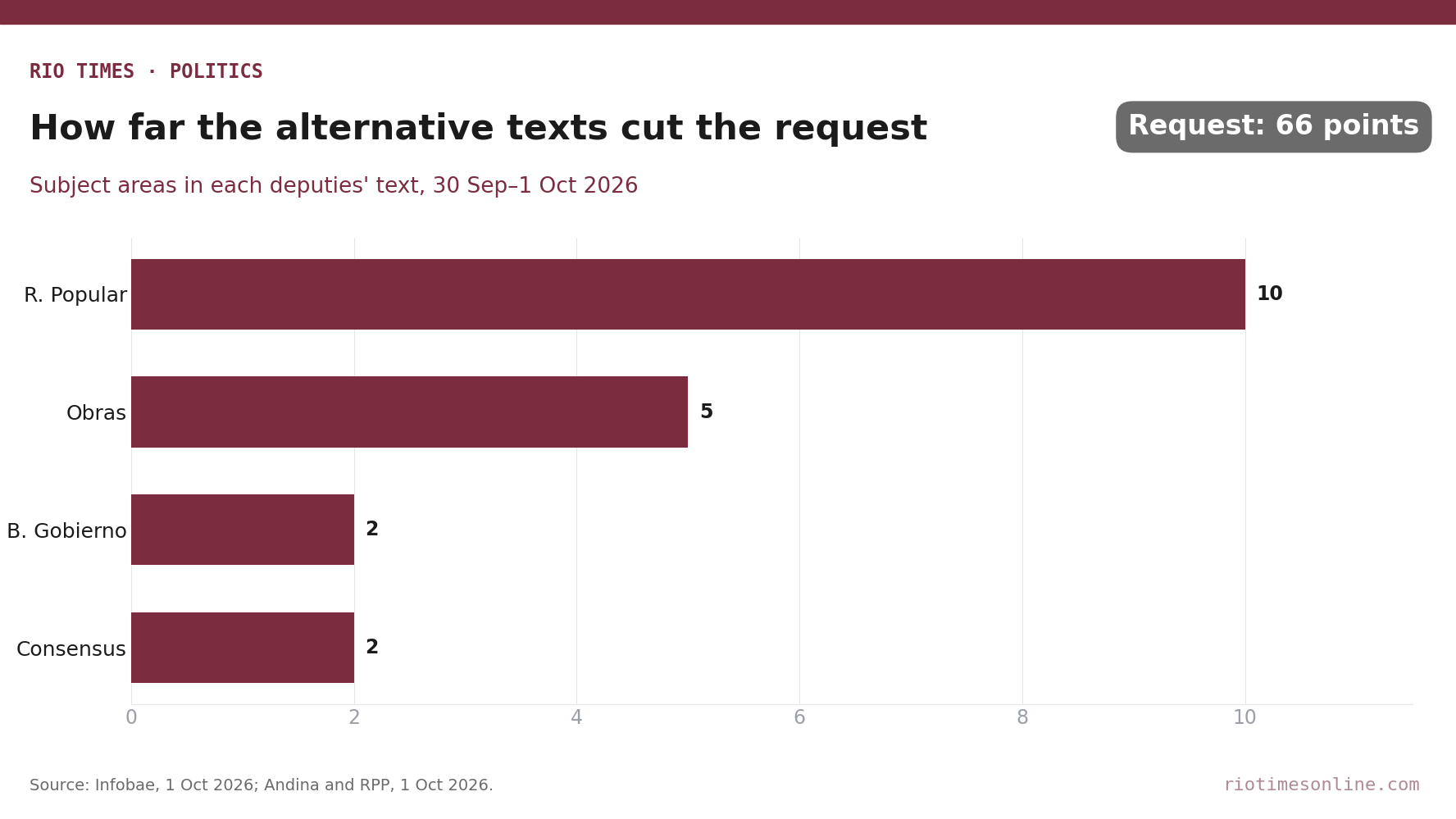 Rio Times chart: subject areas in each deputies' text on Peru's decree powers request
