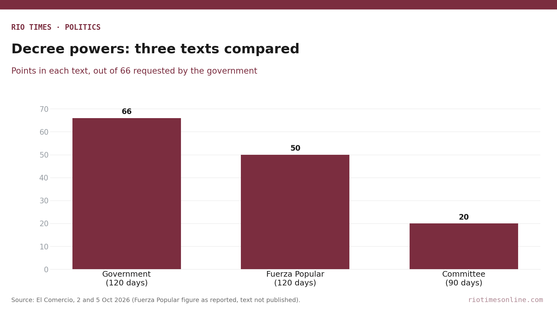 Bar chart: decree-power points in the government request (66), the Fuerza Popular minority text (50) and the committee text (20)