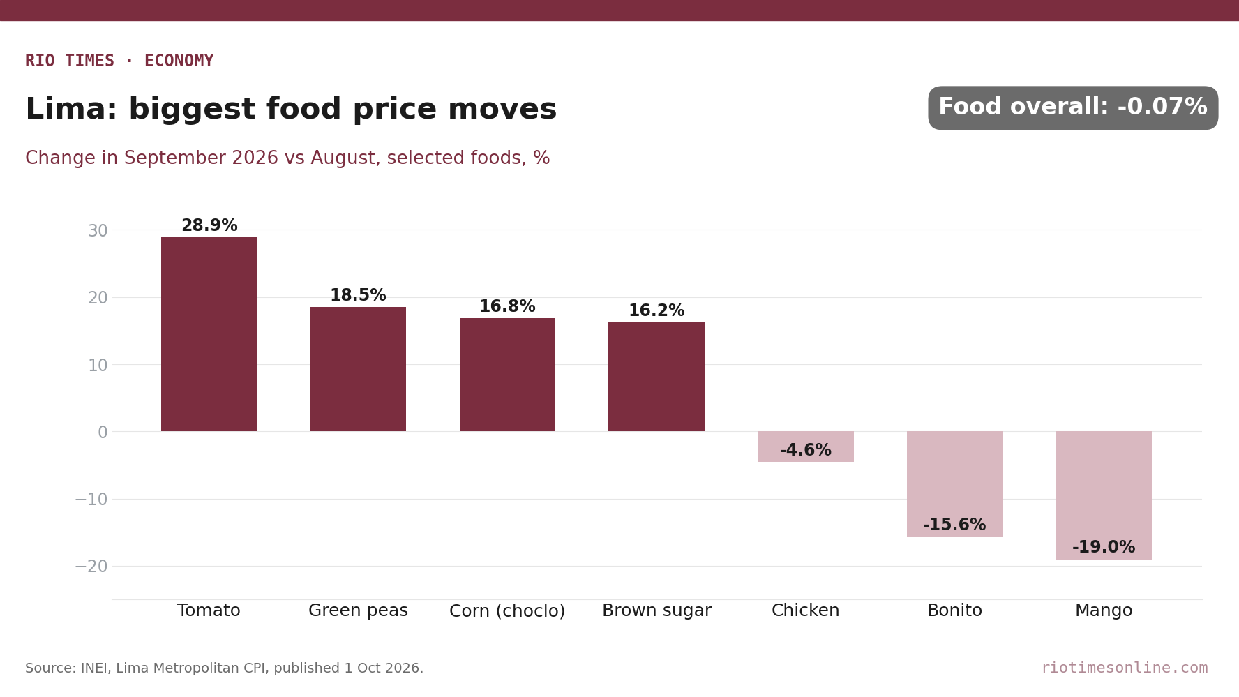 Rio Times chart: monthly price change of selected foods in Lima, September 2026