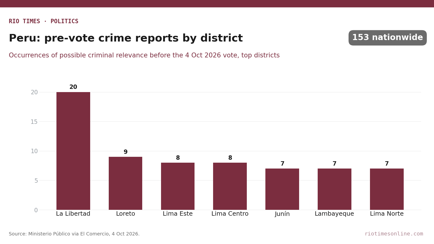 Rio Times chart: occurrences of possible criminal relevance before Peru's 4 October 2026 vote by prosecution district, led by La Libertad with 20