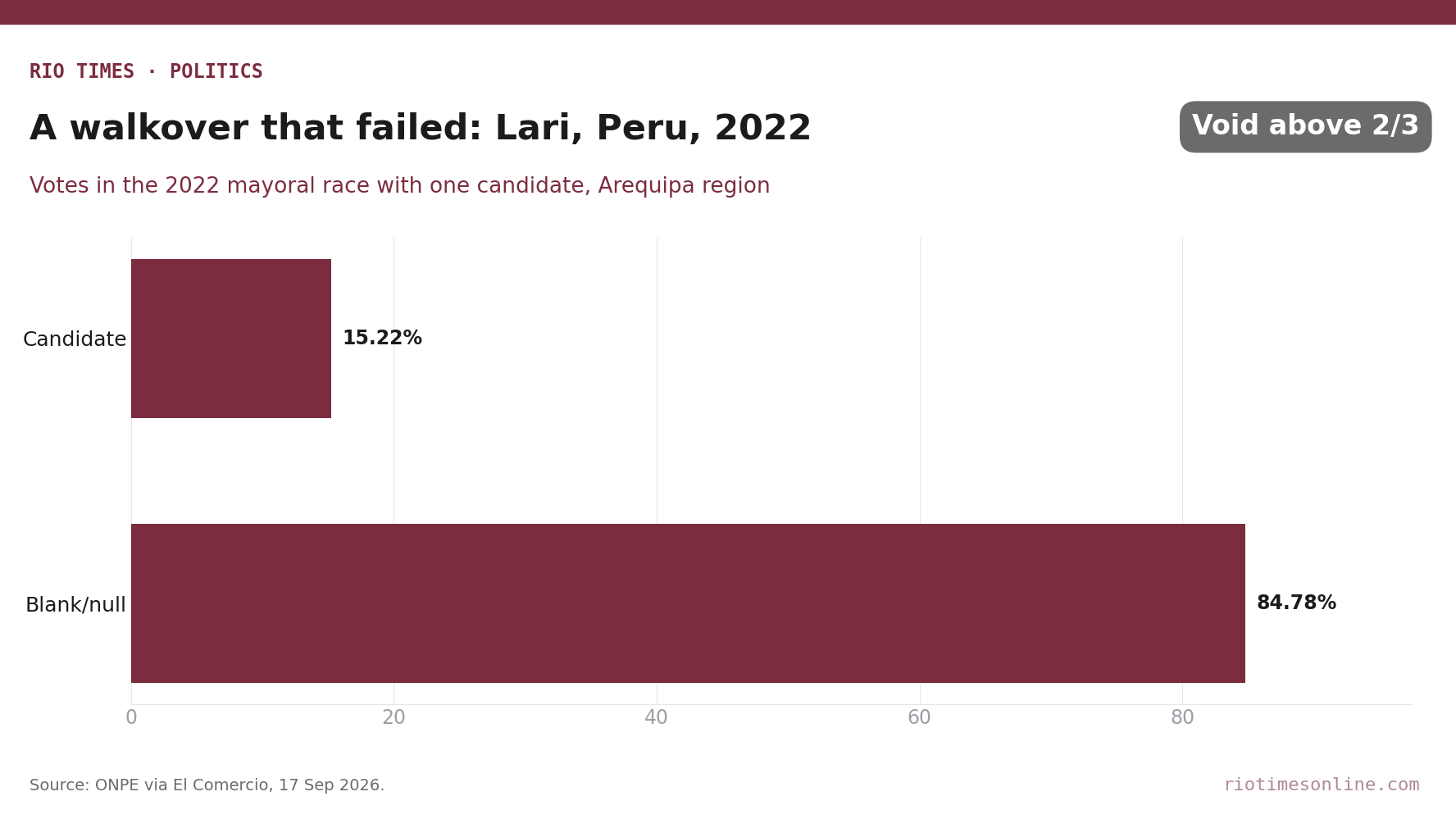 Rio Times chart: Lari, Peru, 2022 mayoral race with one candidate, 15.22% for the candidate against 84.78% blank and null ballots