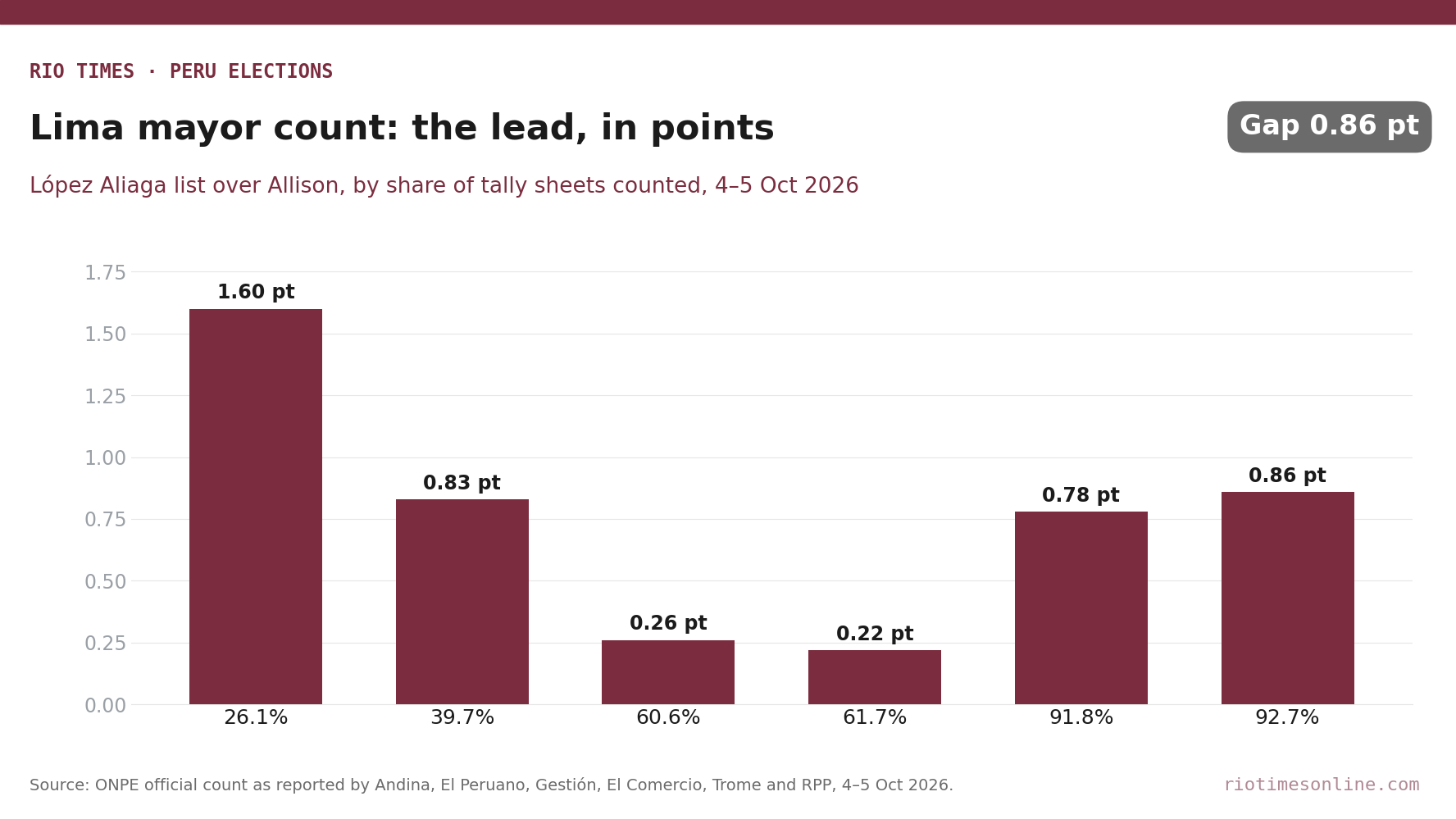 Bar chart of Renovación Popular's lead over Avanza País in the Lima mayor count, from 1.60 points at 26.1% counted to 0.86 points at 92.7%