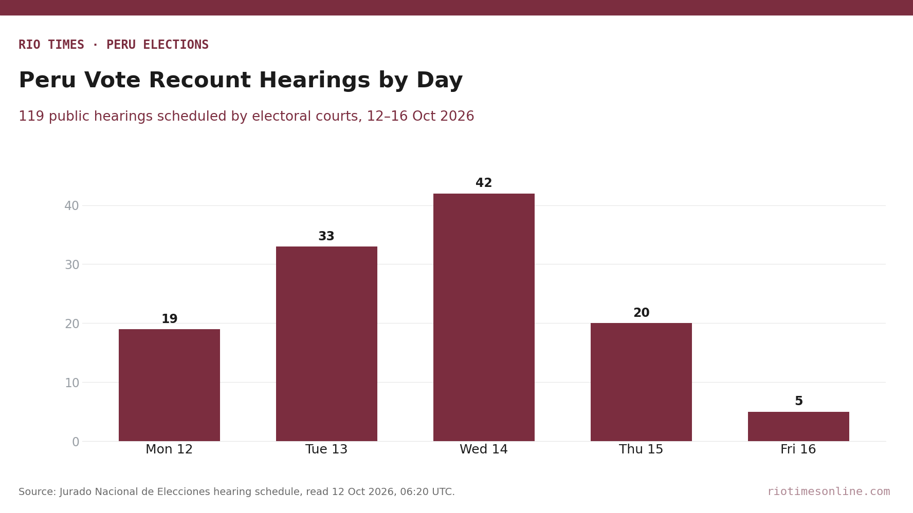 Bar chart of public vote recount hearings scheduled by Peru's electoral courts: 19 on Monday 12 October, 33 on Tuesday, 42 on Wednesday, 20 on Thursday and 5 on Friday