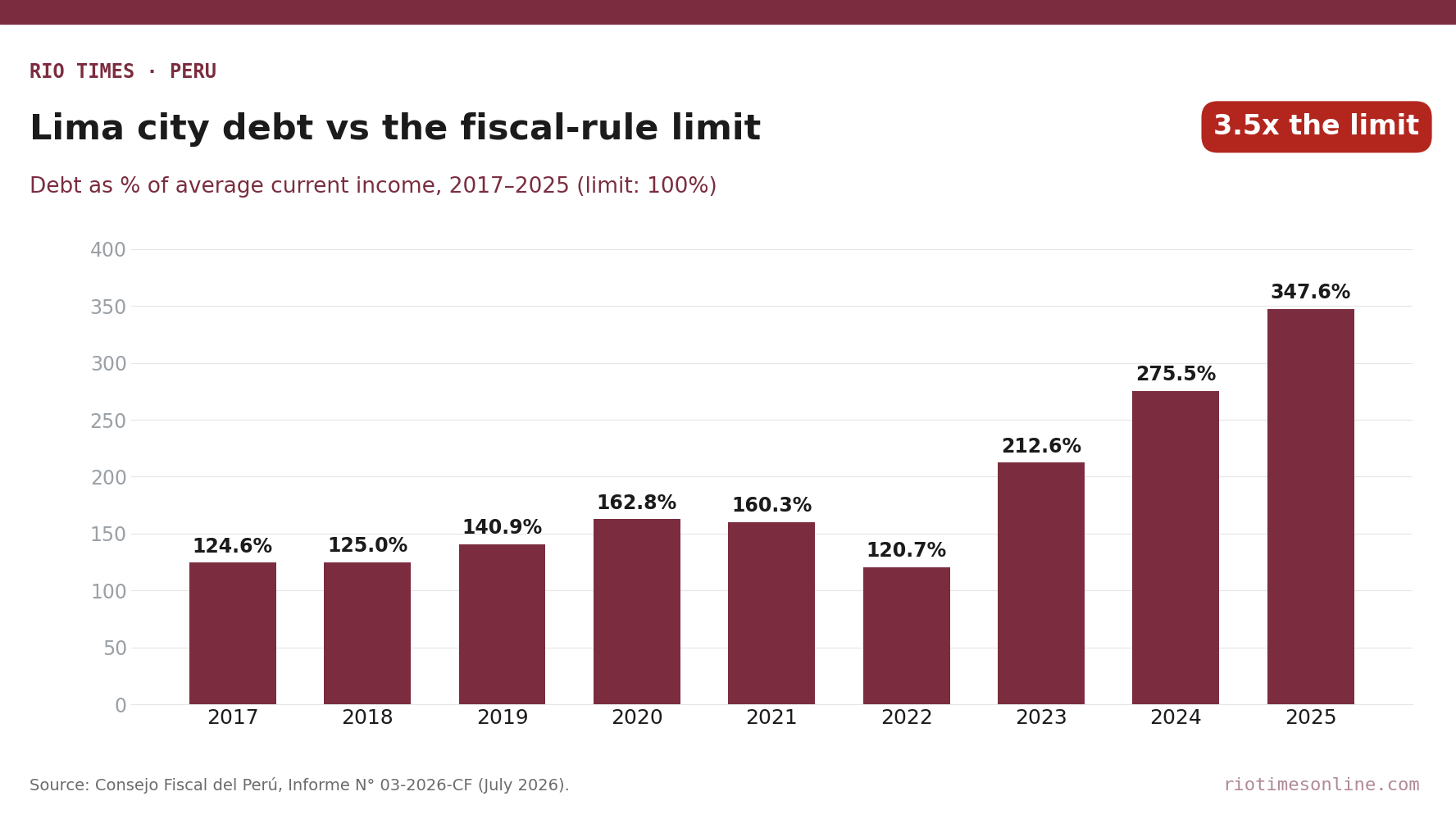 Bar chart of Lima city debt as a share of average current income, 2017 to 2025, rising to 347.6% against a 100% limit