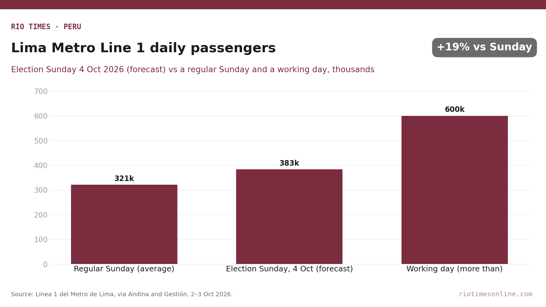 Rio Times chart: Lima Metro Line 1 daily passengers, 321,000 on a regular Sunday, 383,000 forecast for election Sunday 4 October 2026, more than 600,000 on a working day