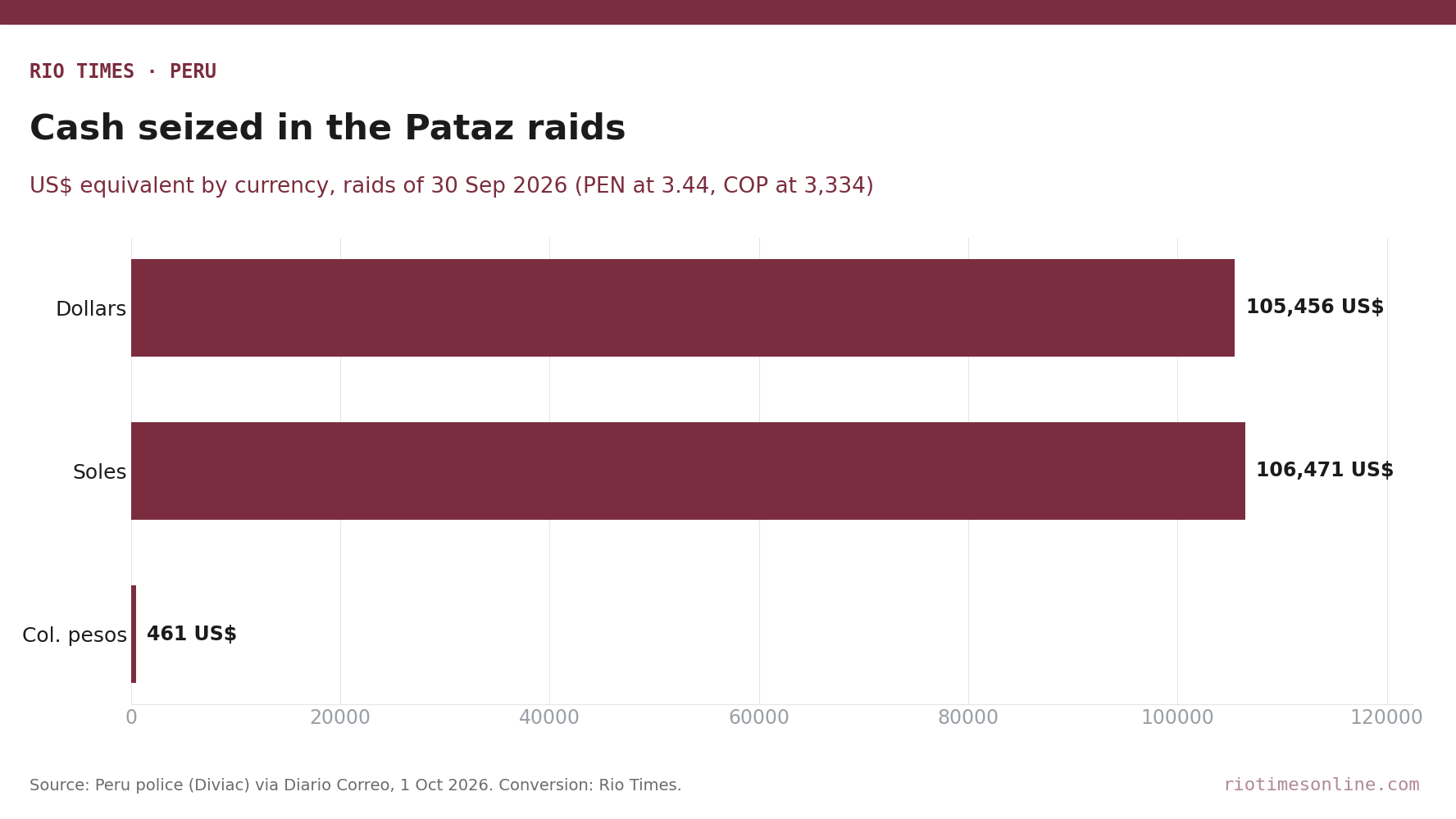 Rio Times chart: cash seized in the Pataz raids by currency, in US dollar equivalent