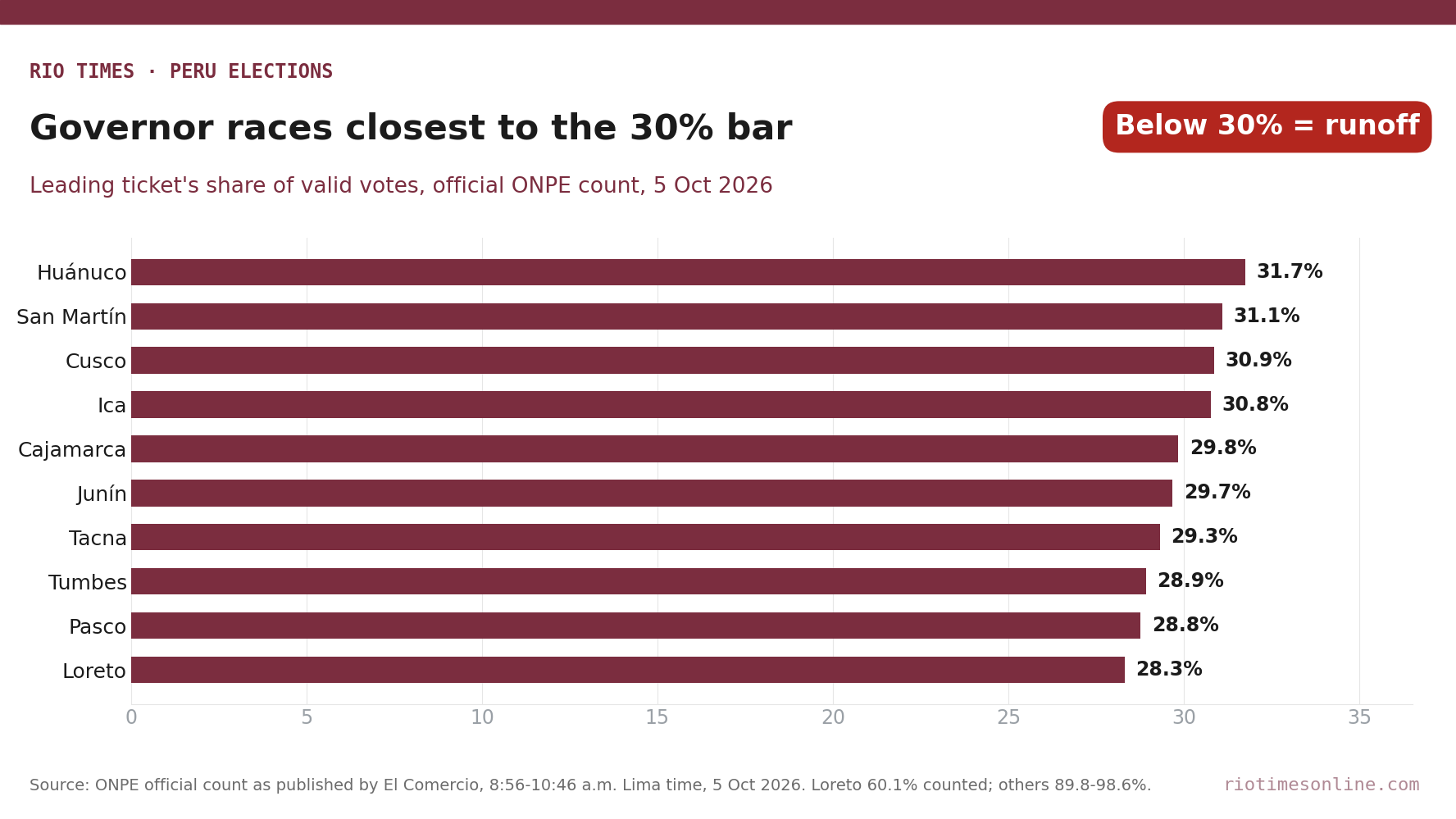 Bar chart of leading governor tickets' vote shares in ten Peruvian regions near the 30% runoff threshold, official ONPE count, 5 October 2026