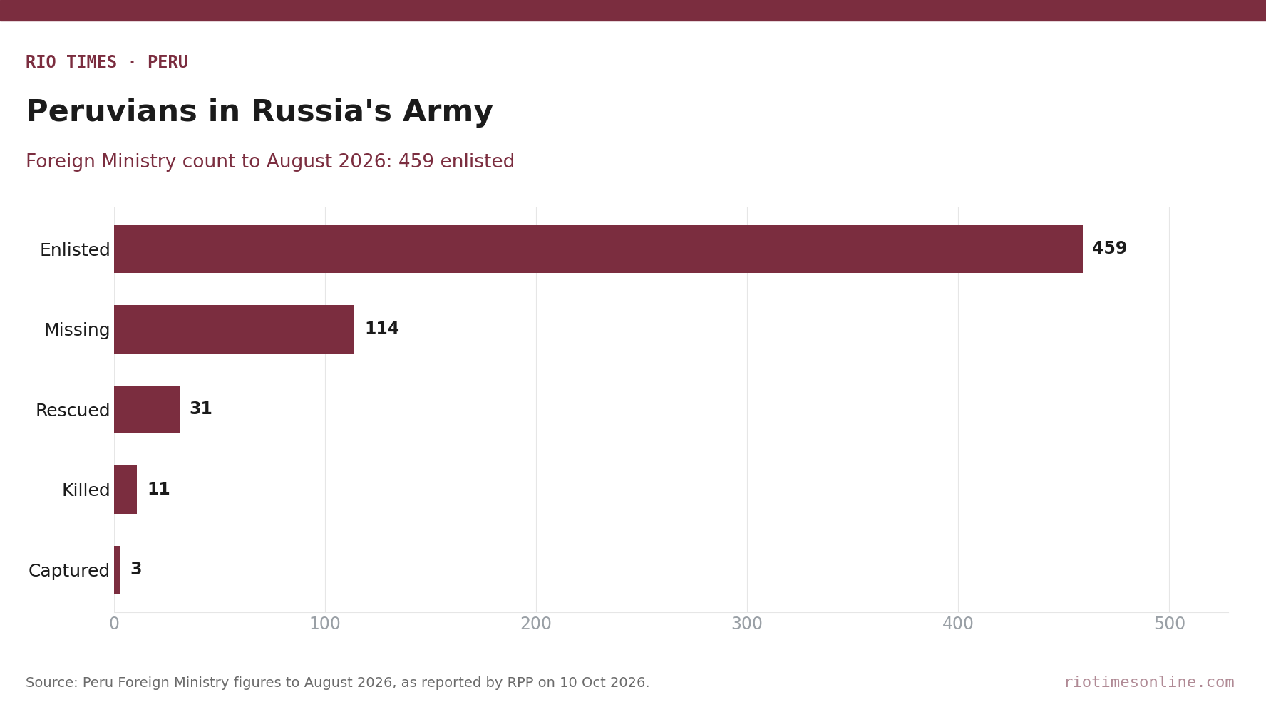 Bar chart of Peru Foreign Ministry figures to August 2026: 459 Peruvians enlisted in Russia's army, 114 missing, 31 rescued, 11 killed, 3 captured