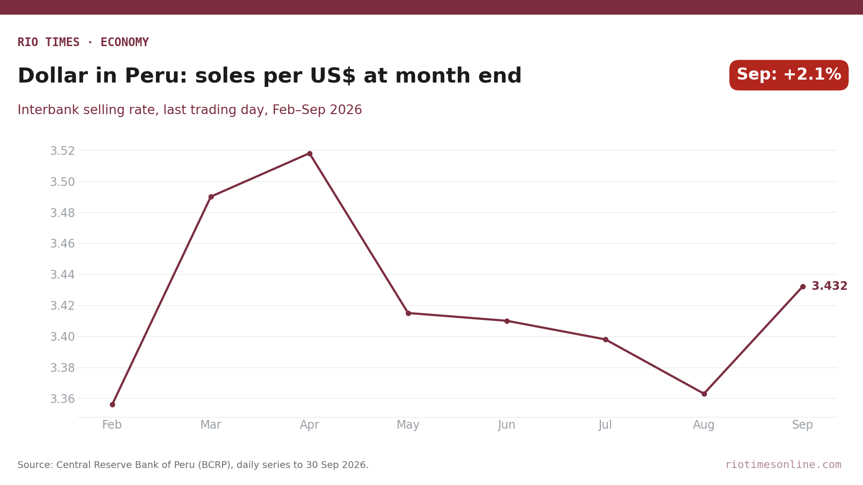 Rio Times chart: soles per US dollar at month end, February to September 2026, rising to 3.432 in September