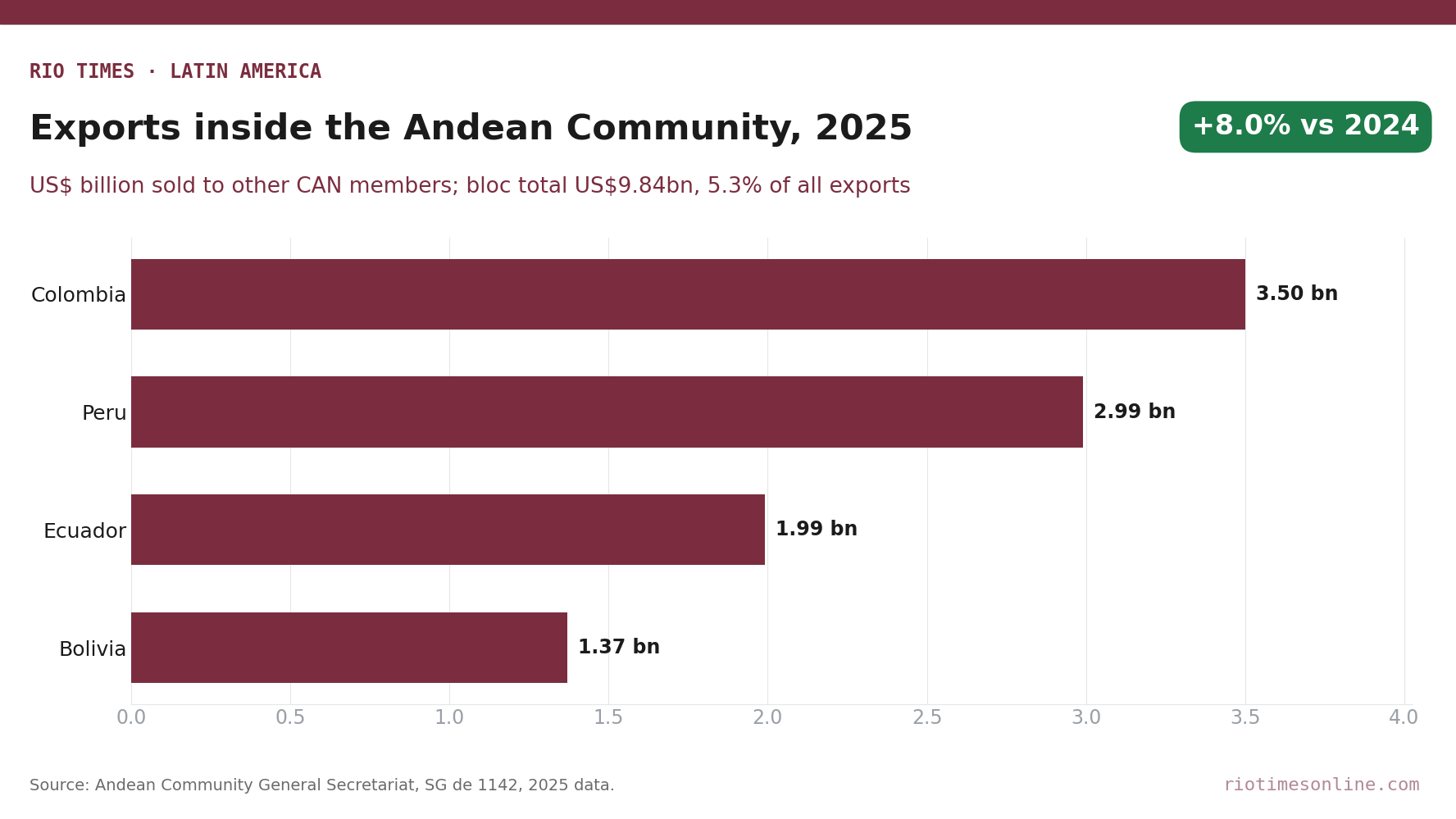 Rio Times chart: exports by each Andean Community member to the other members in 2025, in US$ billion