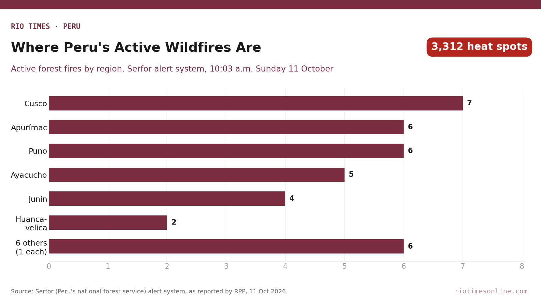 Bar chart of active wildfires by Peruvian region on 11 October 2026: Cusco 7, Apurímac 6, Puno 6, Ayacucho 5, Junín 4, Huancavelica 2, six other regions 1 each