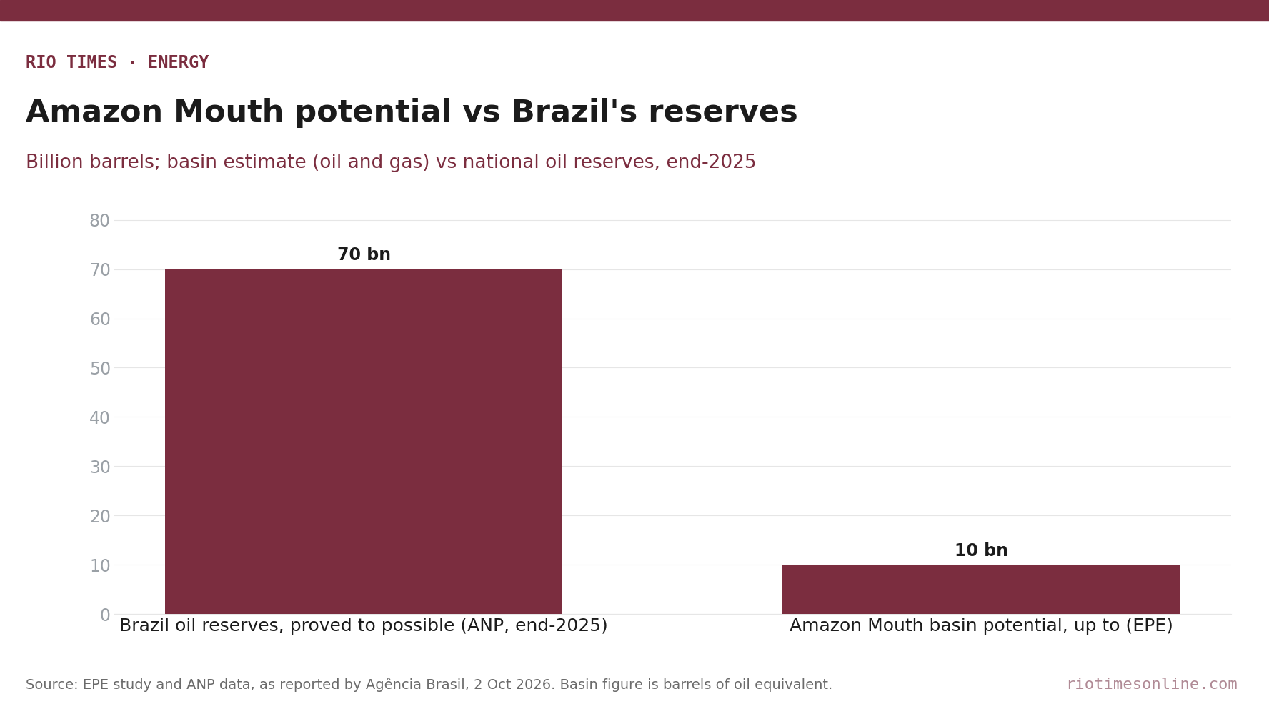 Rio Times chart: EPE estimate of up to 10 billion barrels of oil equivalent for the Foz do Amazonas basin versus about 70 billion barrels of Brazilian oil reserves at end-2025