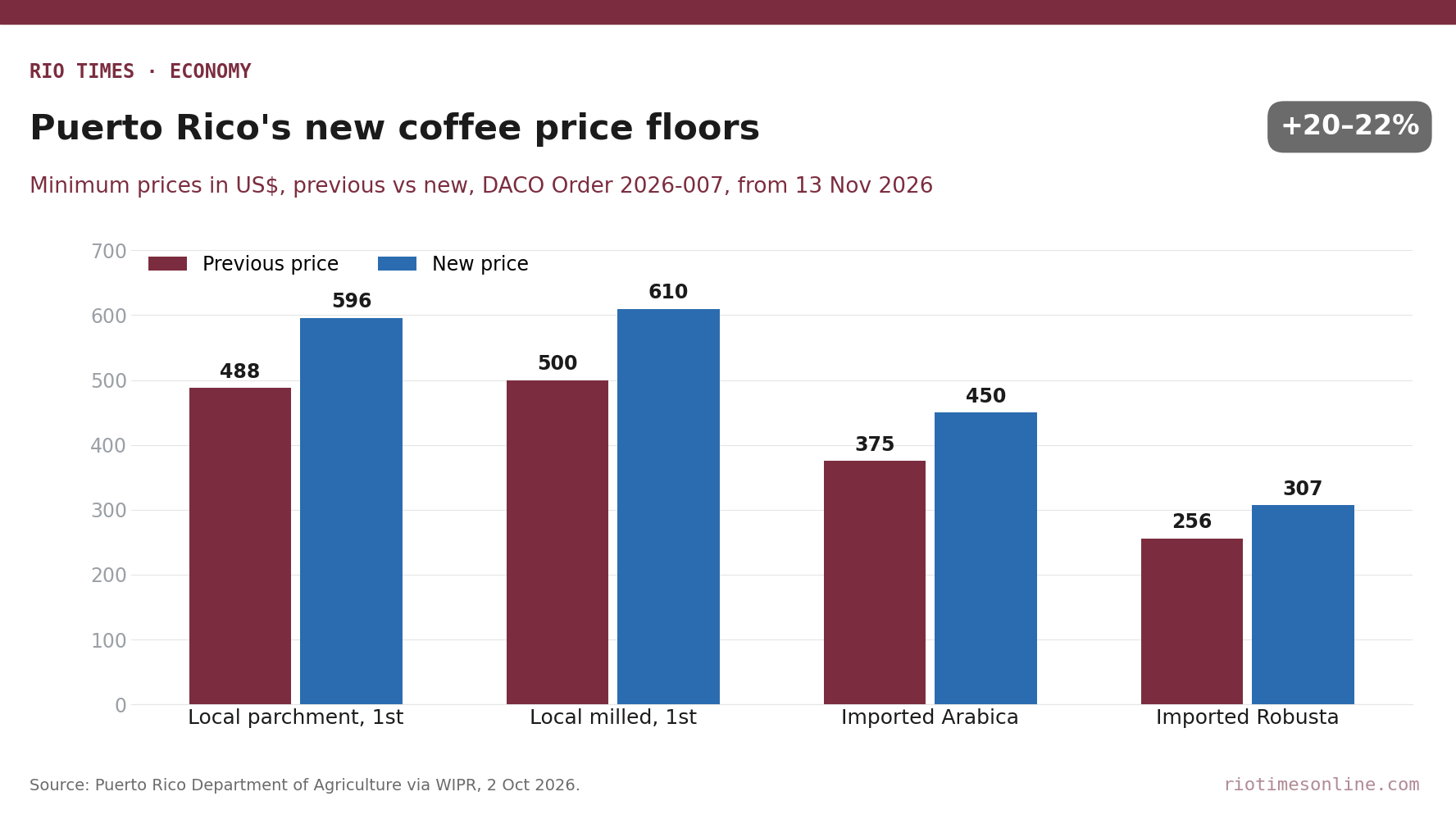 Rio Times chart: Puerto Rico coffee minimum prices before and after DACO Order 2026-007