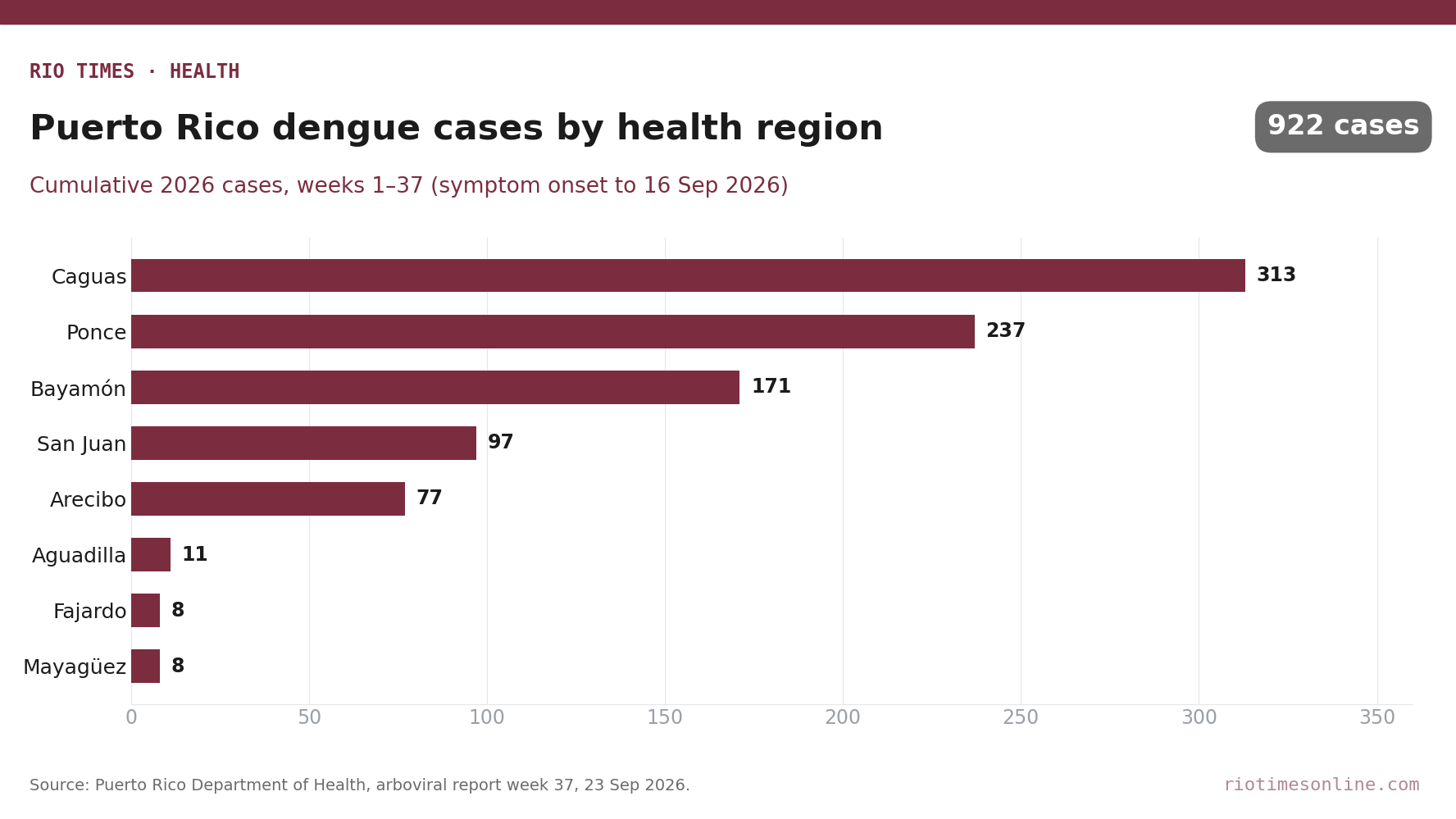 Rio Times chart: Puerto Rico dengue cases by health region, weeks 1 to 37 of 2026