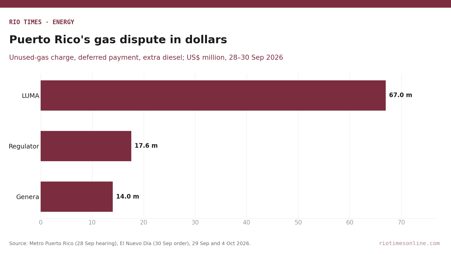 Rio Times chart: Puerto Rico gas dispute figures, LUMA's US million unused-gas charge estimate, the regulator's US.6 million deferral and Genera's US million extra diesel estimate
